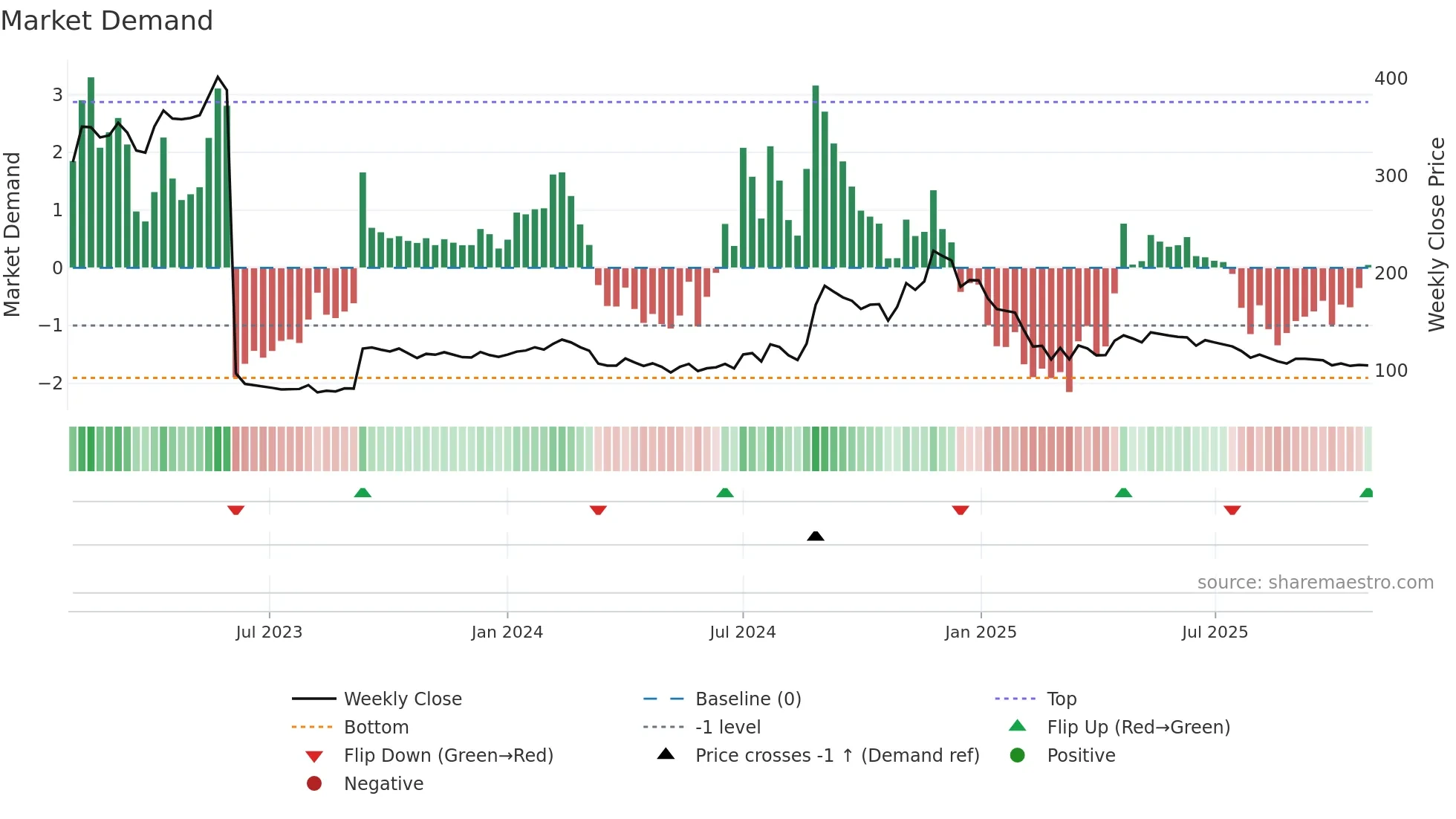 NIITLTD weekly Market Demand chart