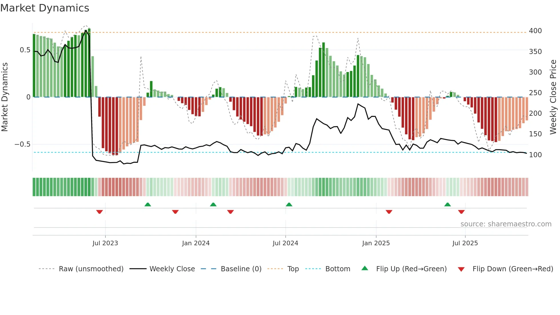 NIITLTD weekly Market Dynamics chart