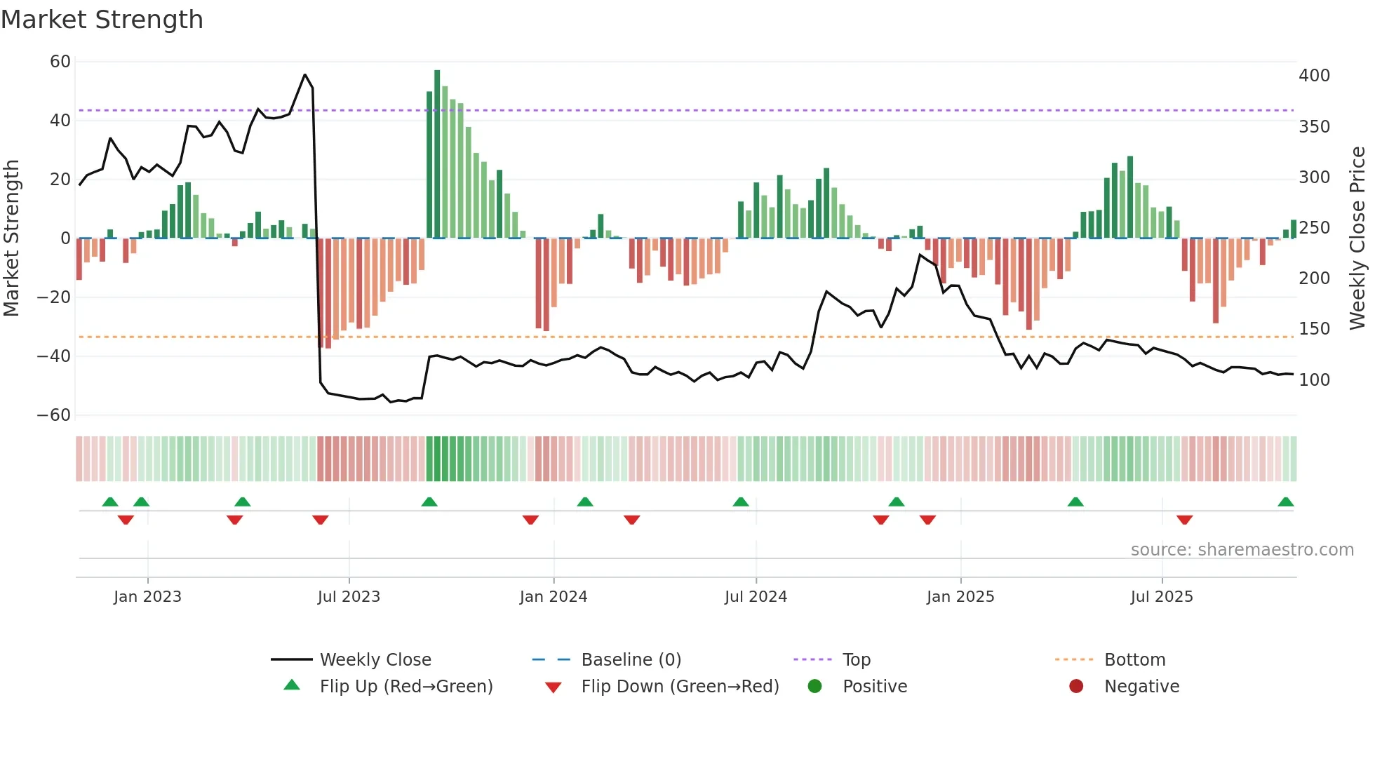 NIITLTD weekly Market Strength chart