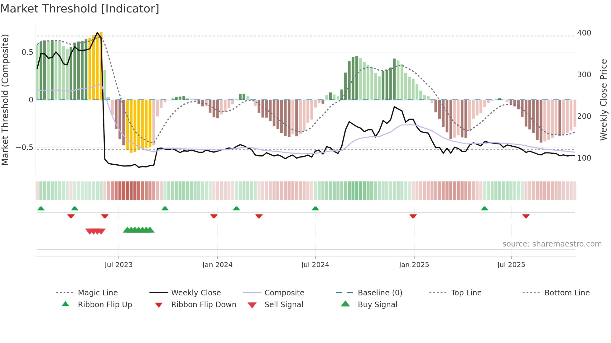 NIITLTD weekly Market Threshold chart