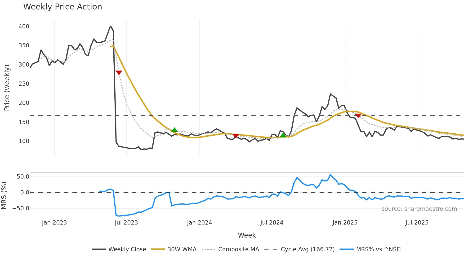 NIITLTD weekly Price Action chart, closing 2025-10-27