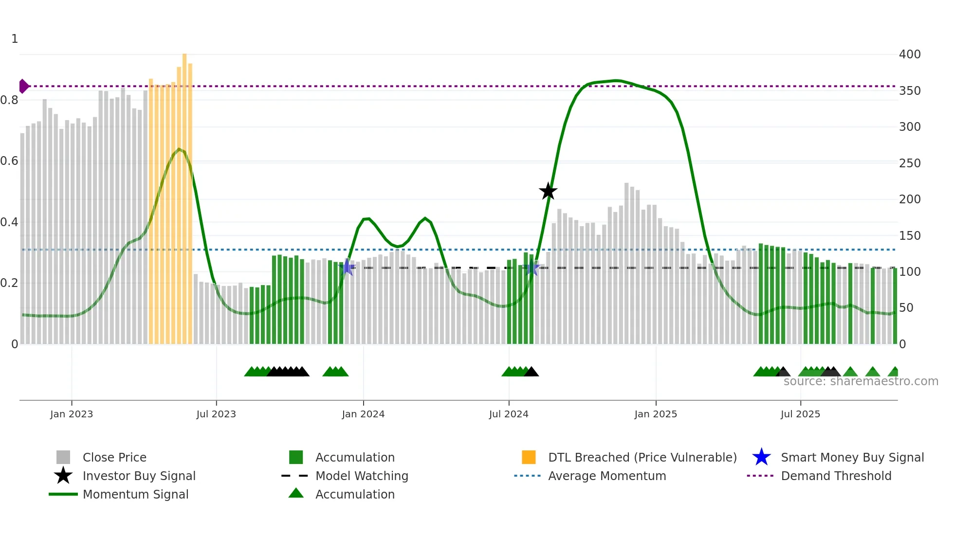 NIITLTD weekly Smart Money chart