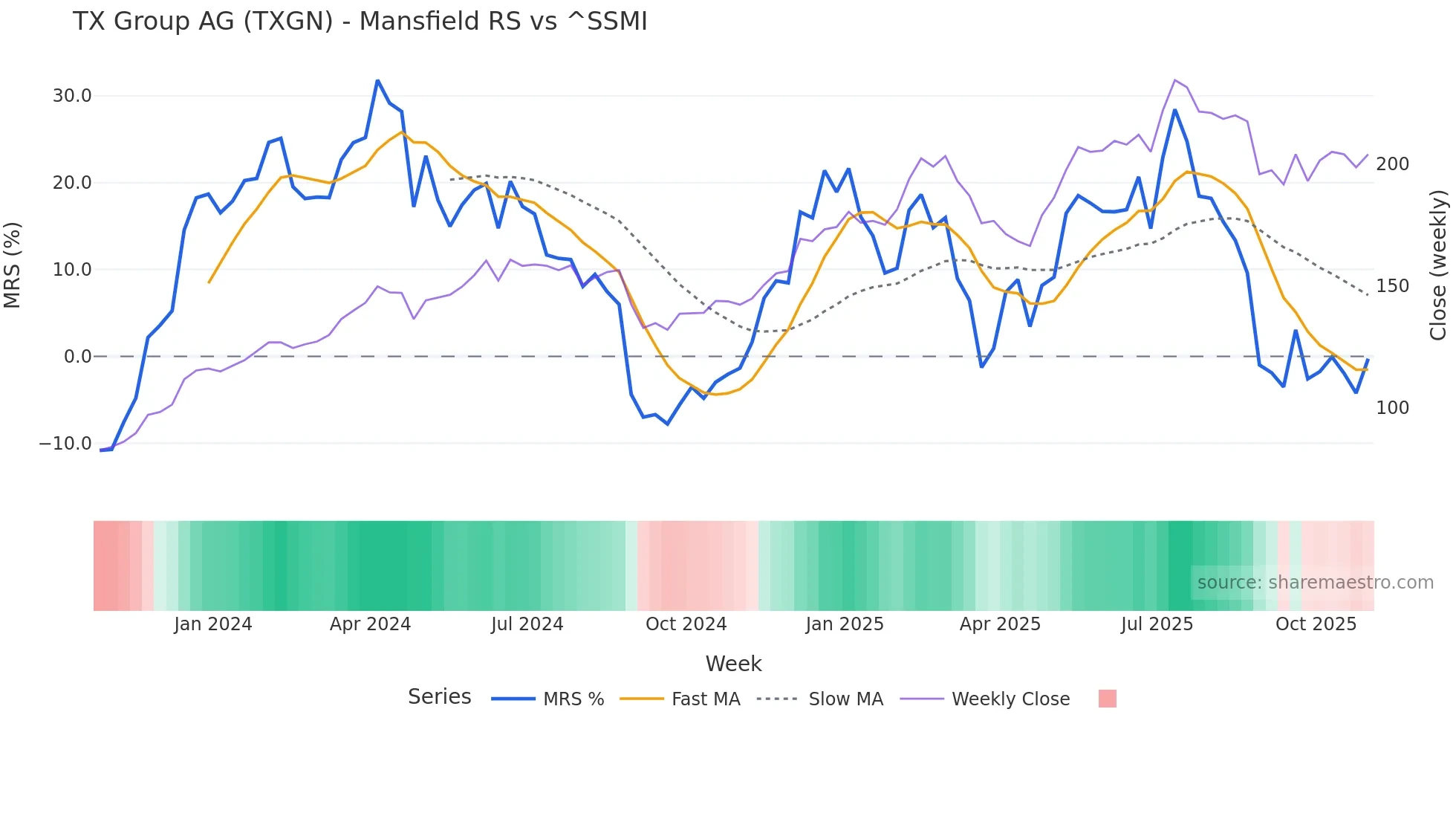 TXGN Mansfield Relative Strength chart