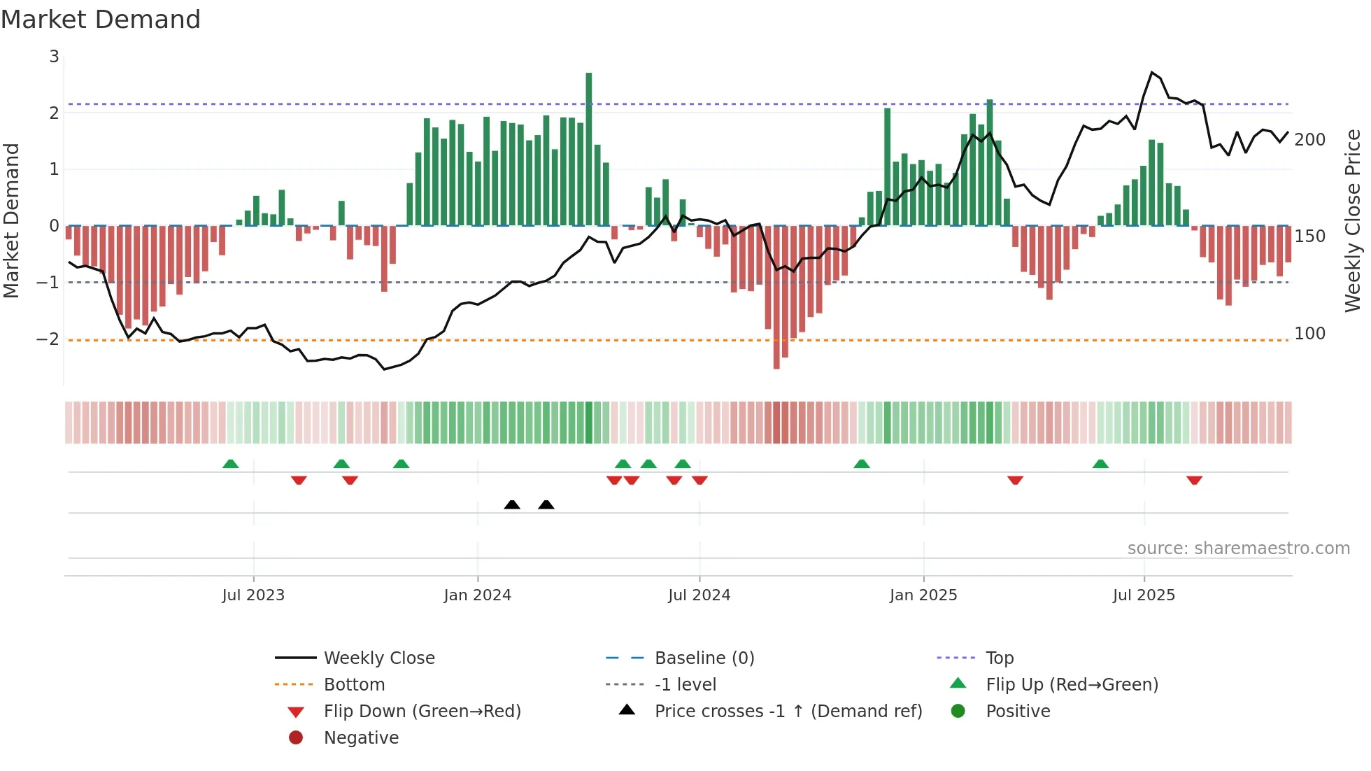 TXGN weekly Market Demand chart
