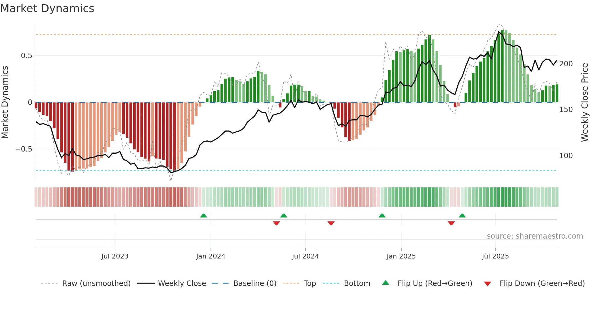 TXGN weekly Market Dynamics chart