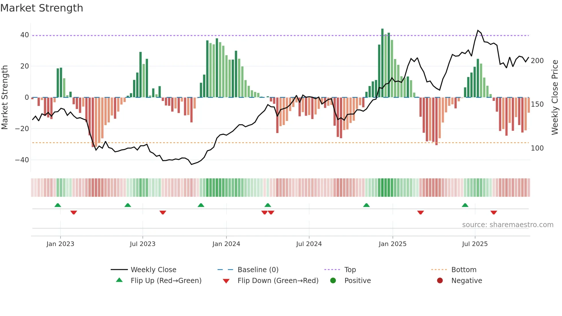 TXGN weekly Market Strength chart