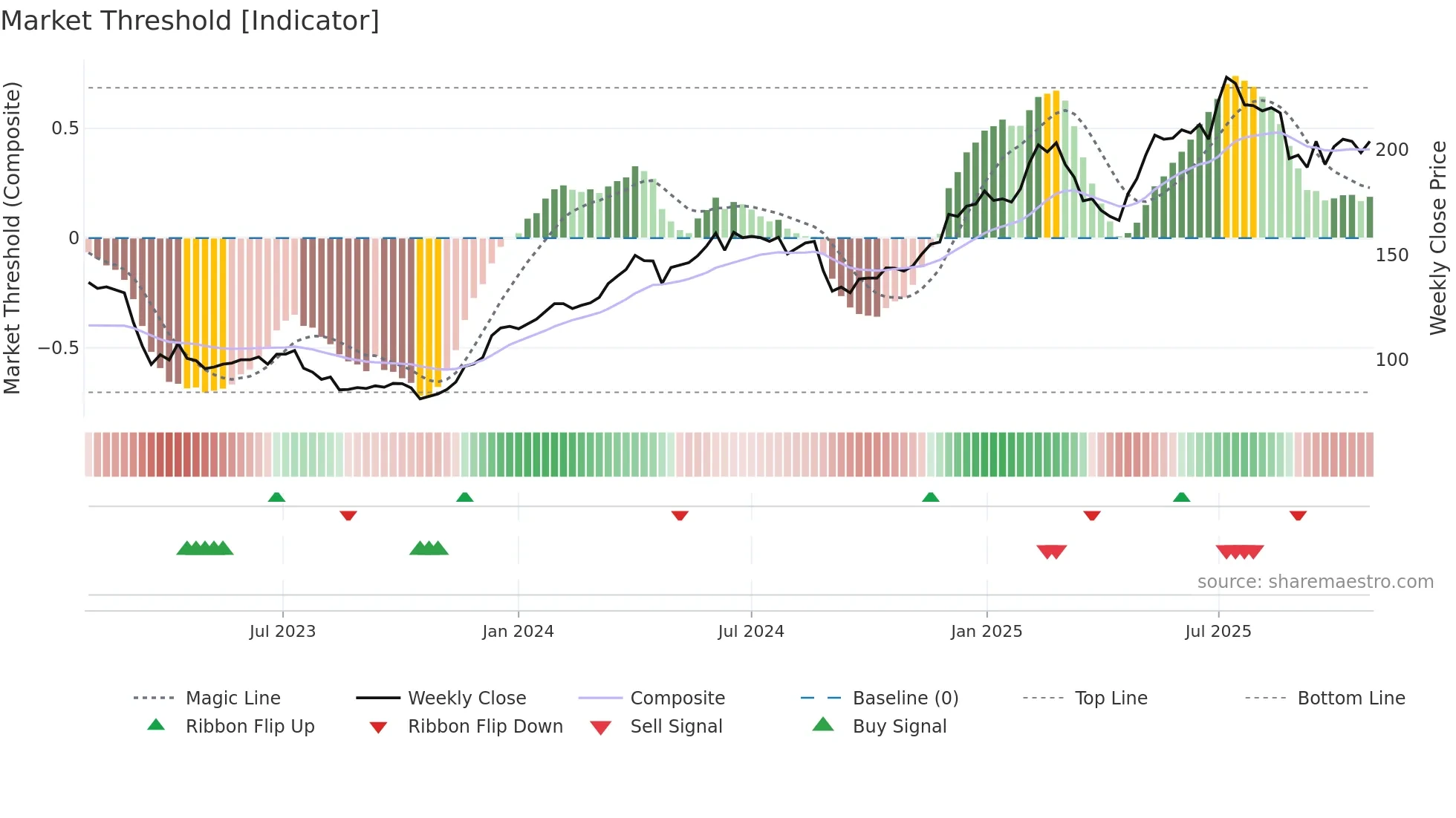 TXGN weekly Market Threshold chart