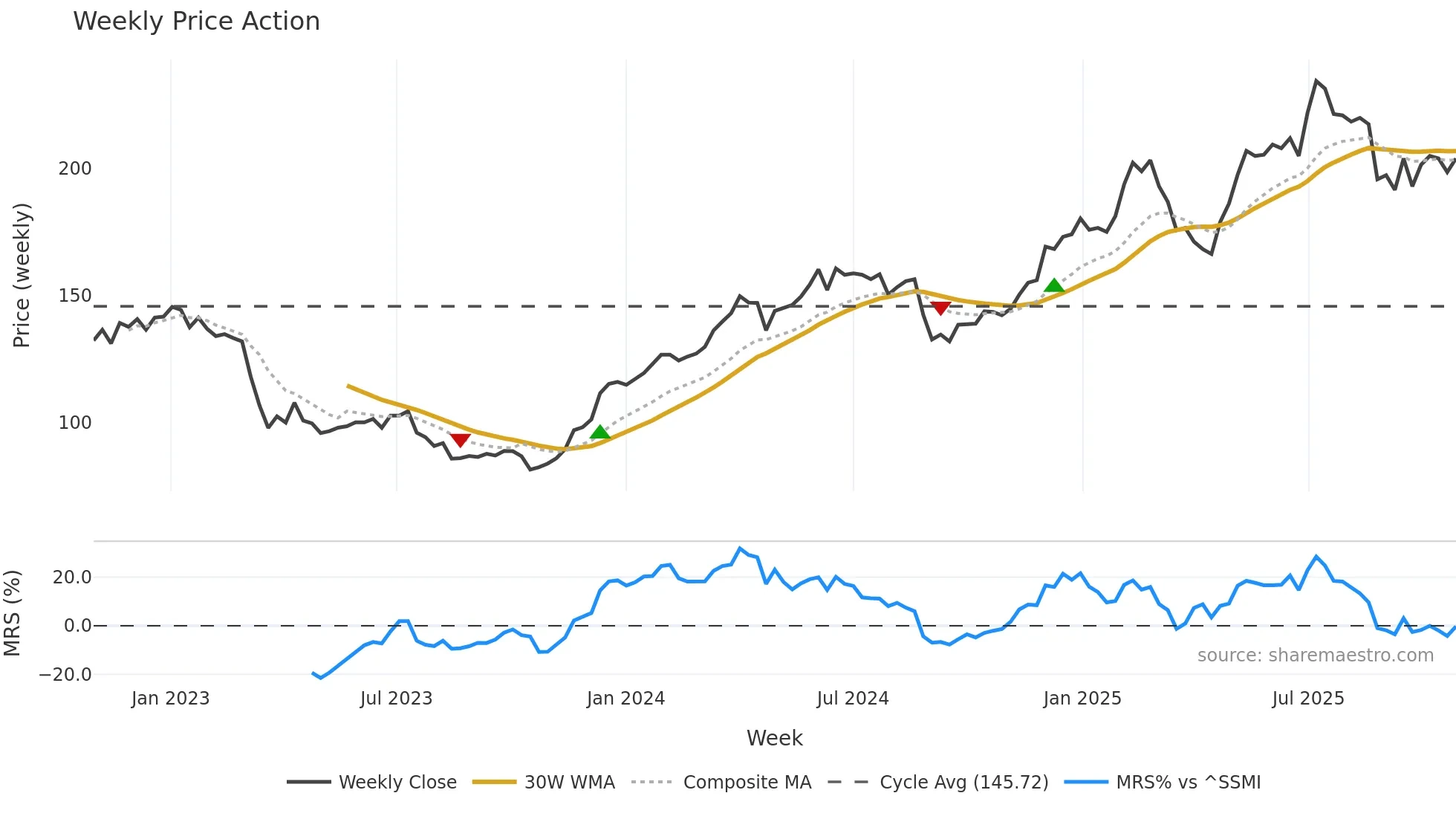 TXGN weekly Price Action chart, closing 2025-10-27