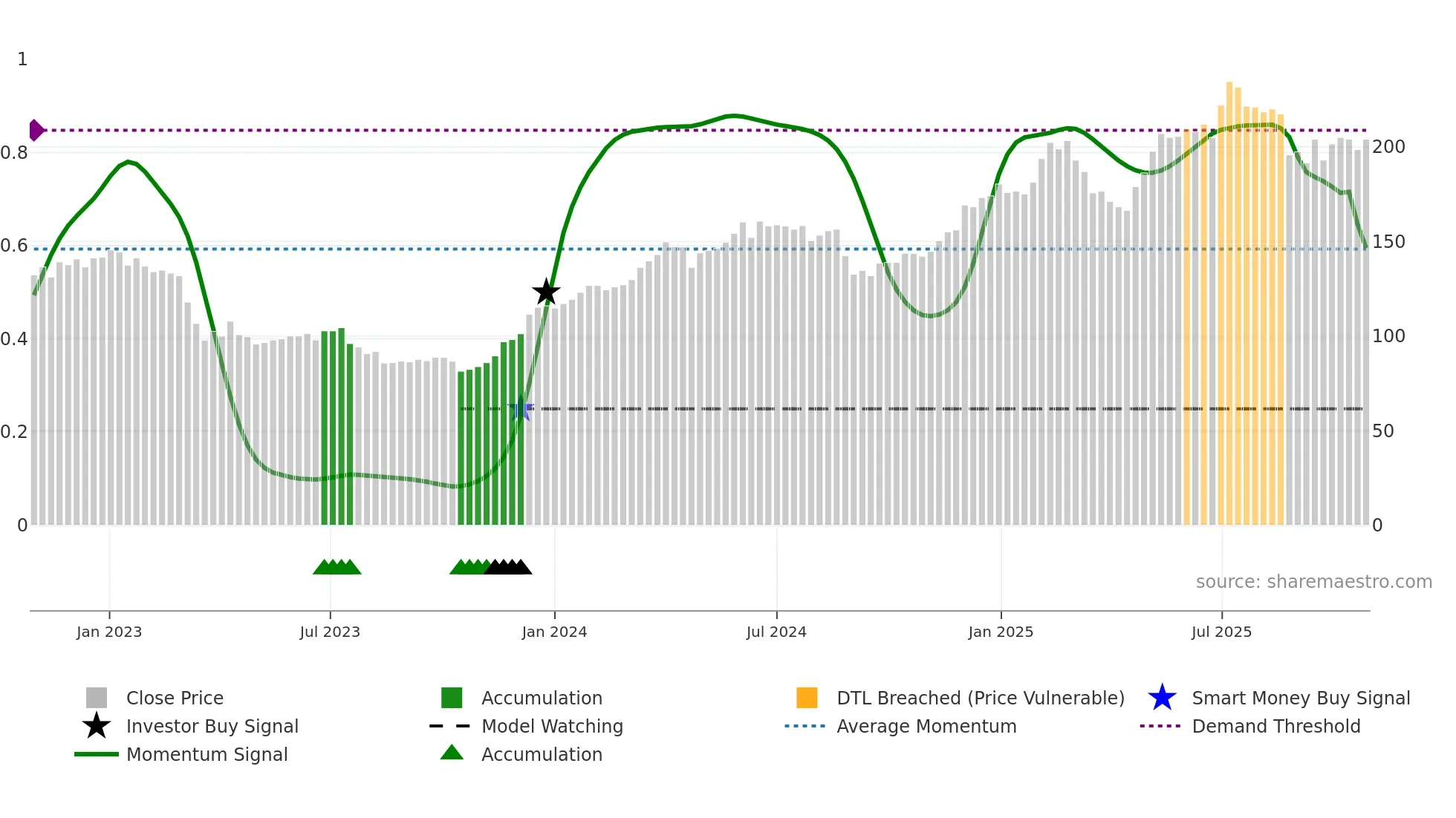 TXGN weekly Smart Money chart
