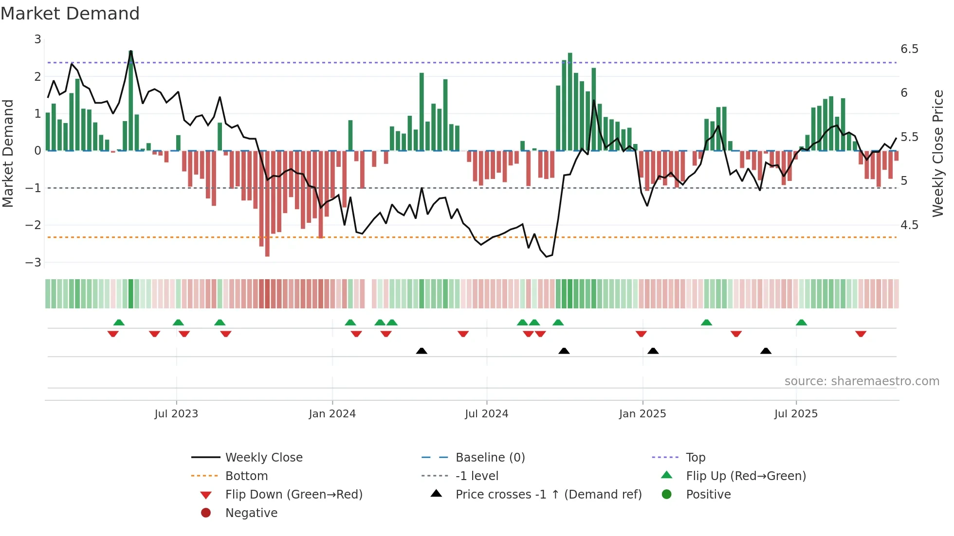 301175 weekly Market Demand chart