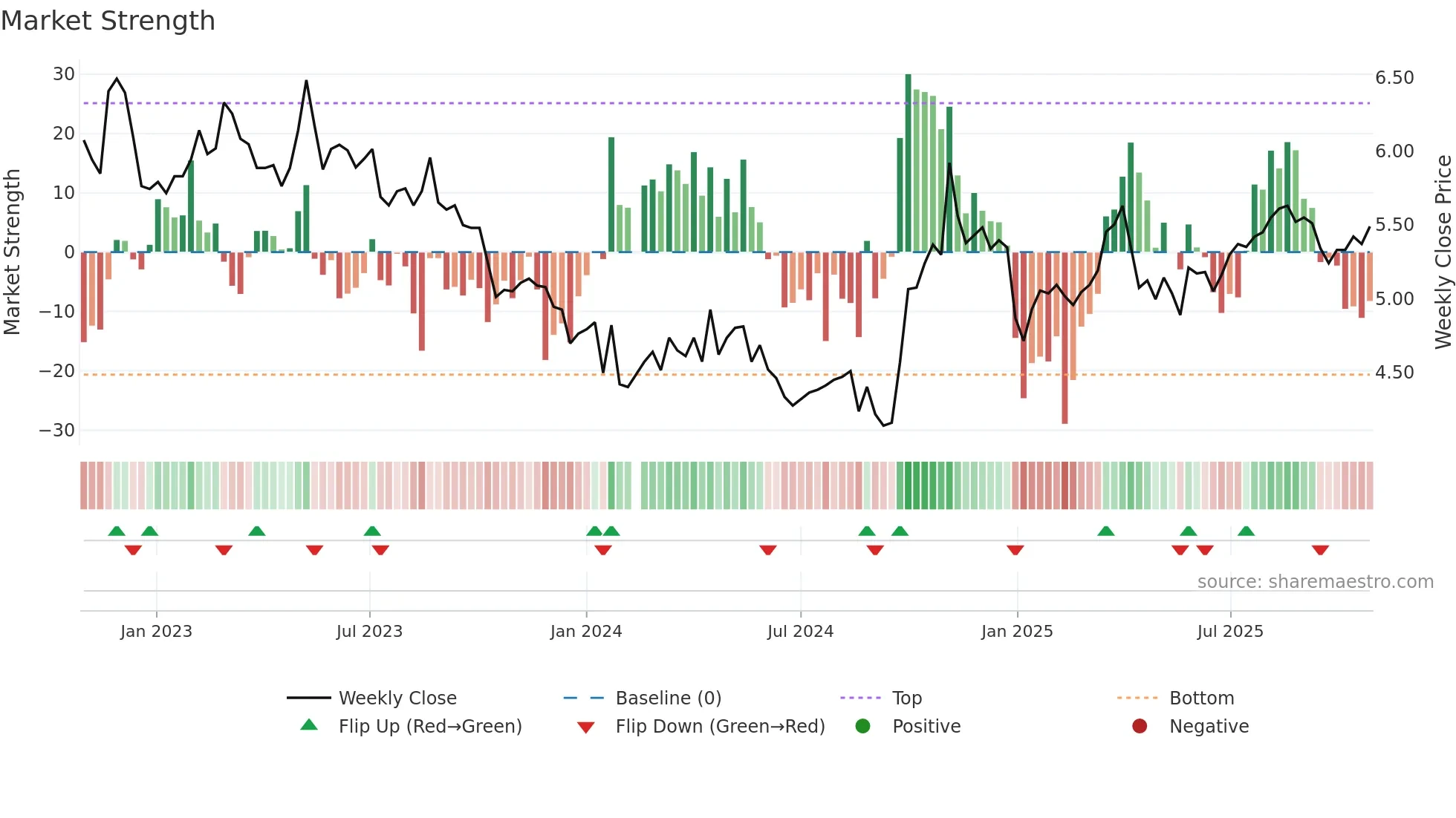 301175 weekly Market Strength chart