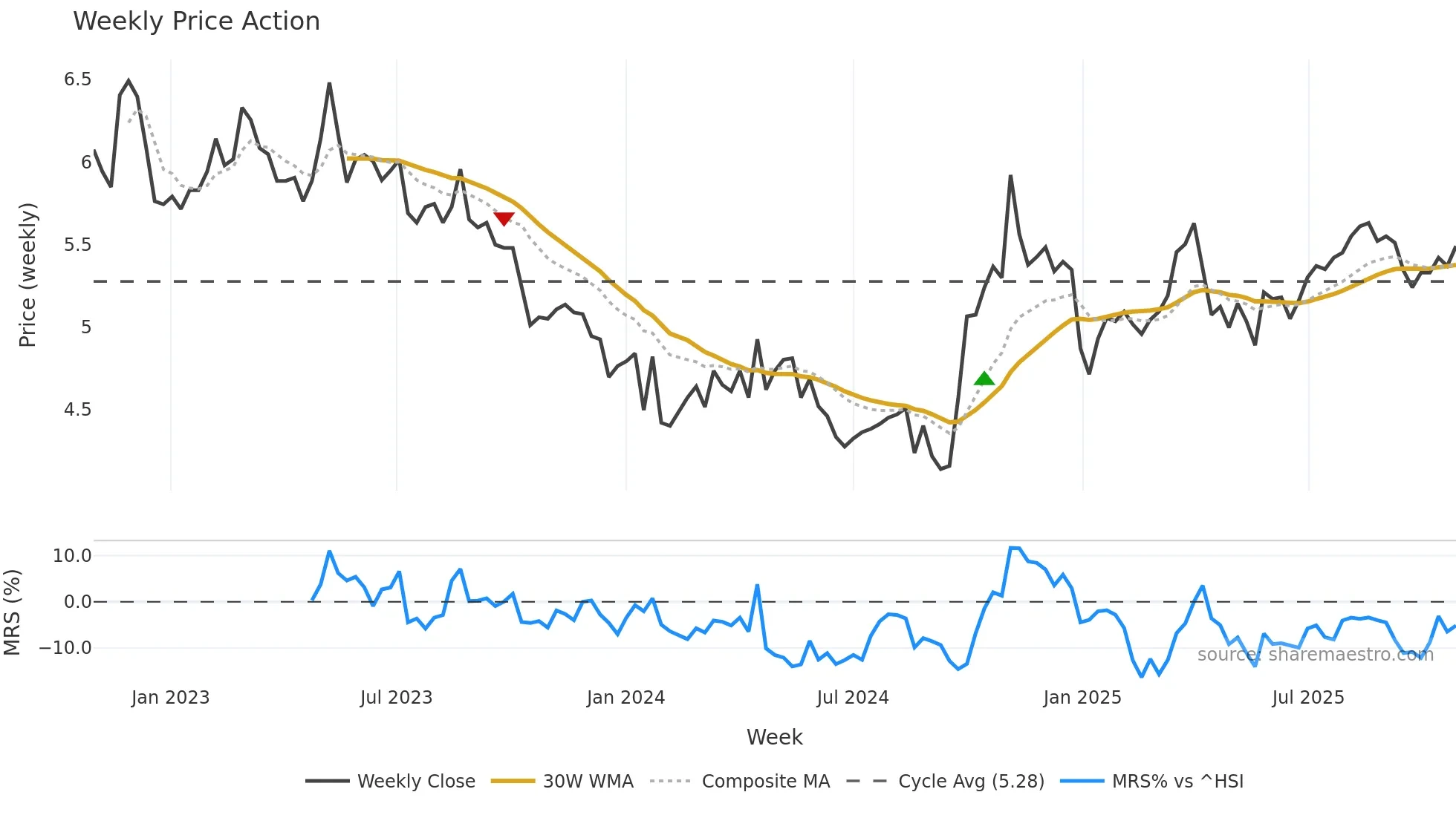 301175 weekly Price Action chart, closing 2025-10-27