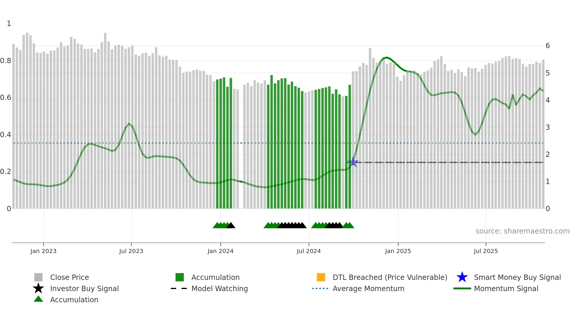 301175 weekly Smart Money chart