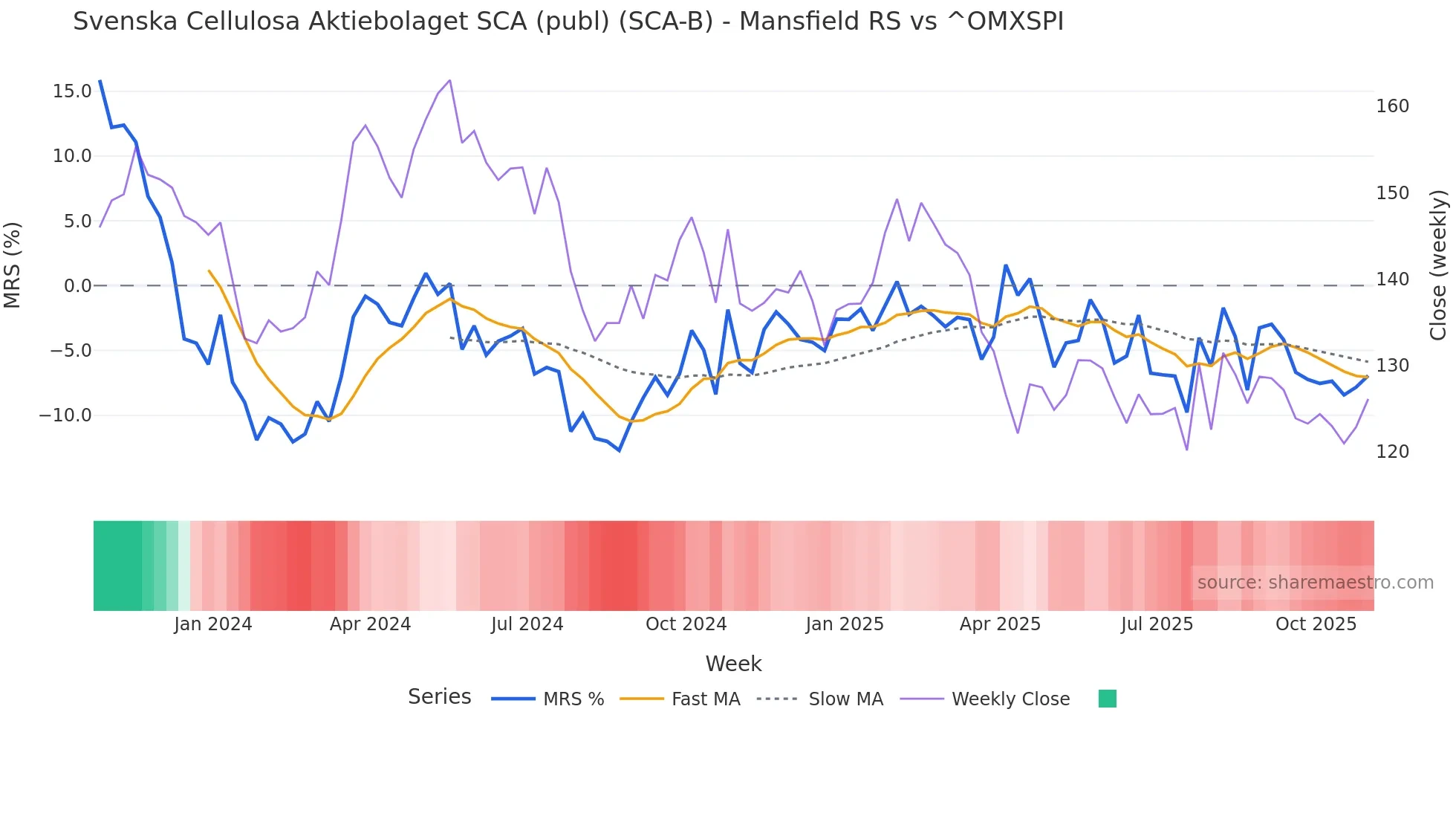 SCA-B Mansfield Relative Strength chart