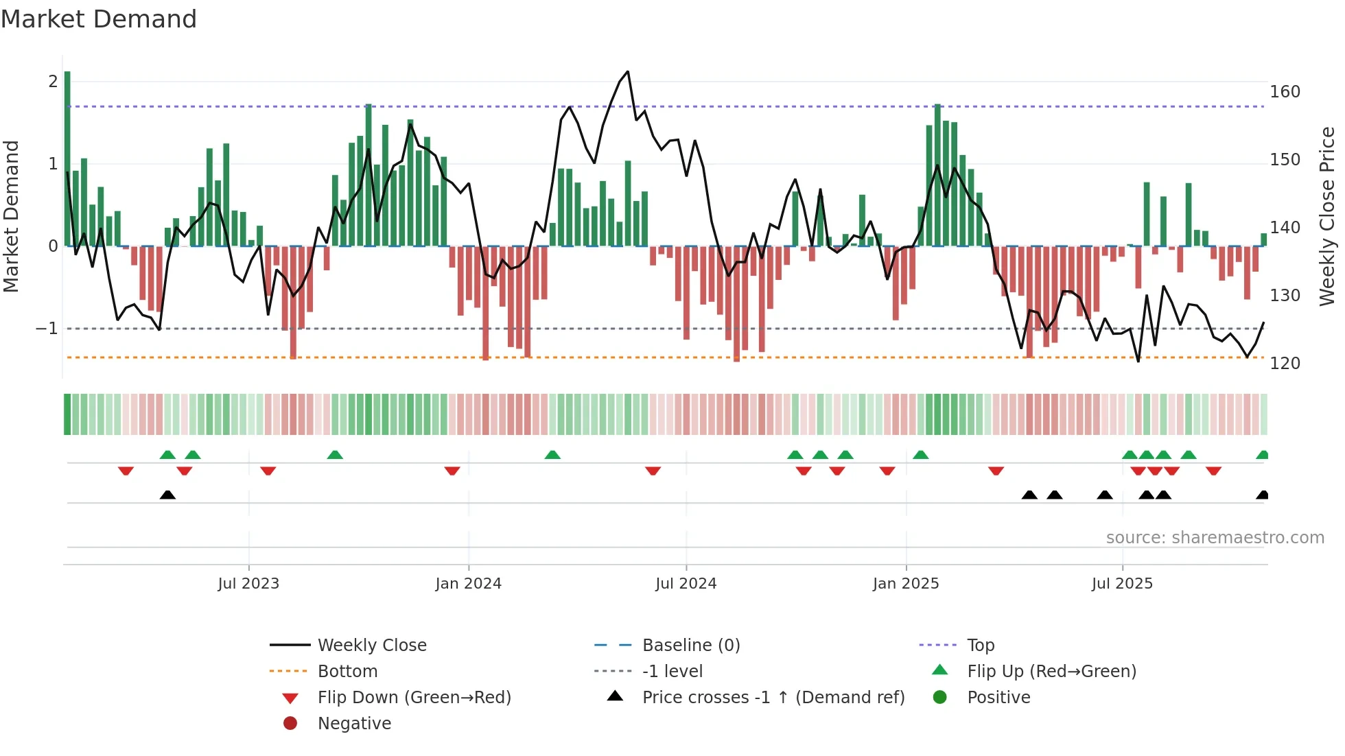SCA-B weekly Market Demand chart