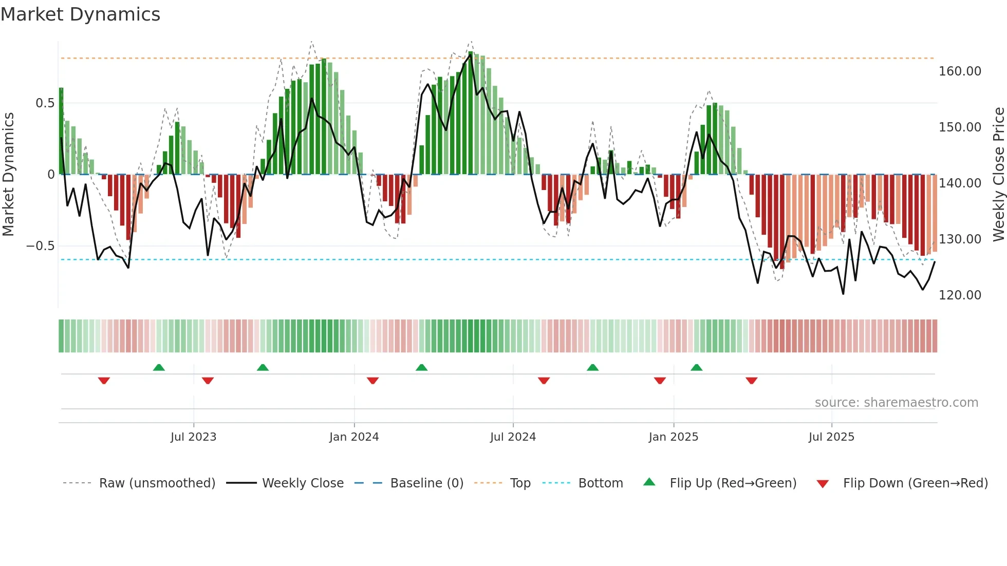 SCA-B weekly Market Dynamics chart