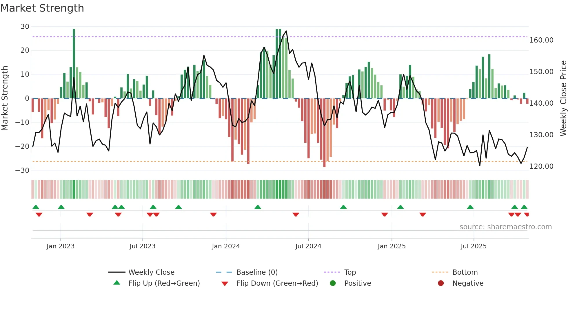 SCA-B weekly Market Strength chart