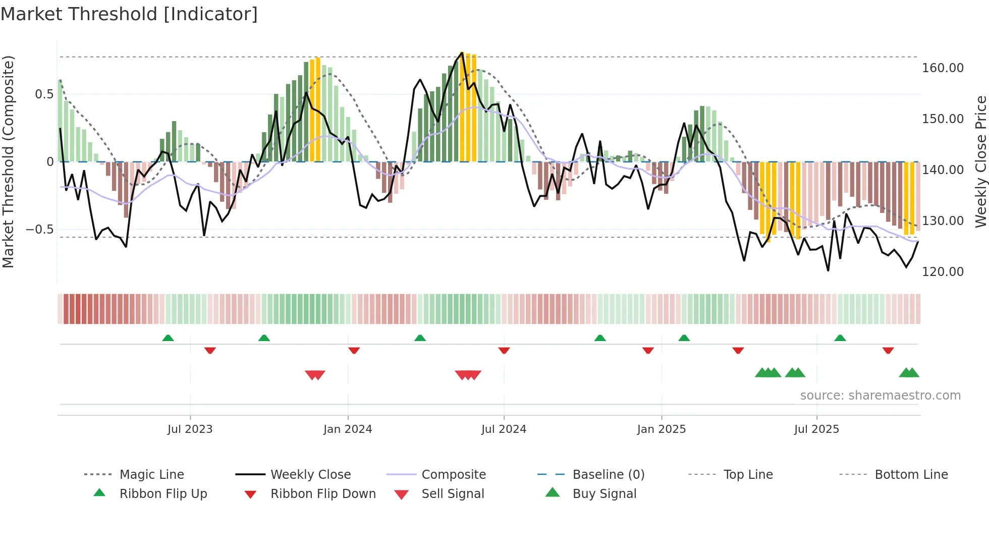 SCA-B weekly Market Threshold chart