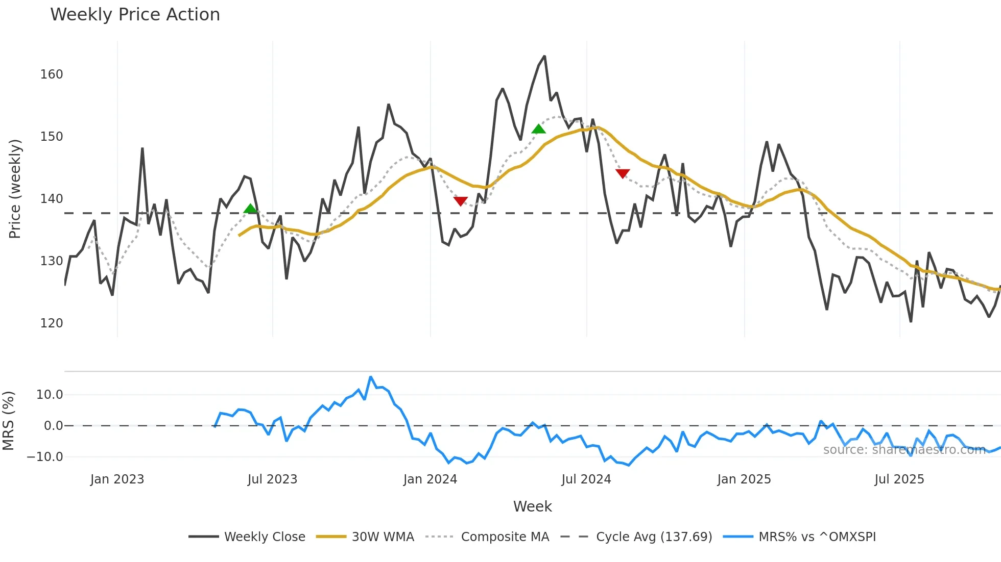 SCA-B weekly Price Action chart, closing 2025-10-27