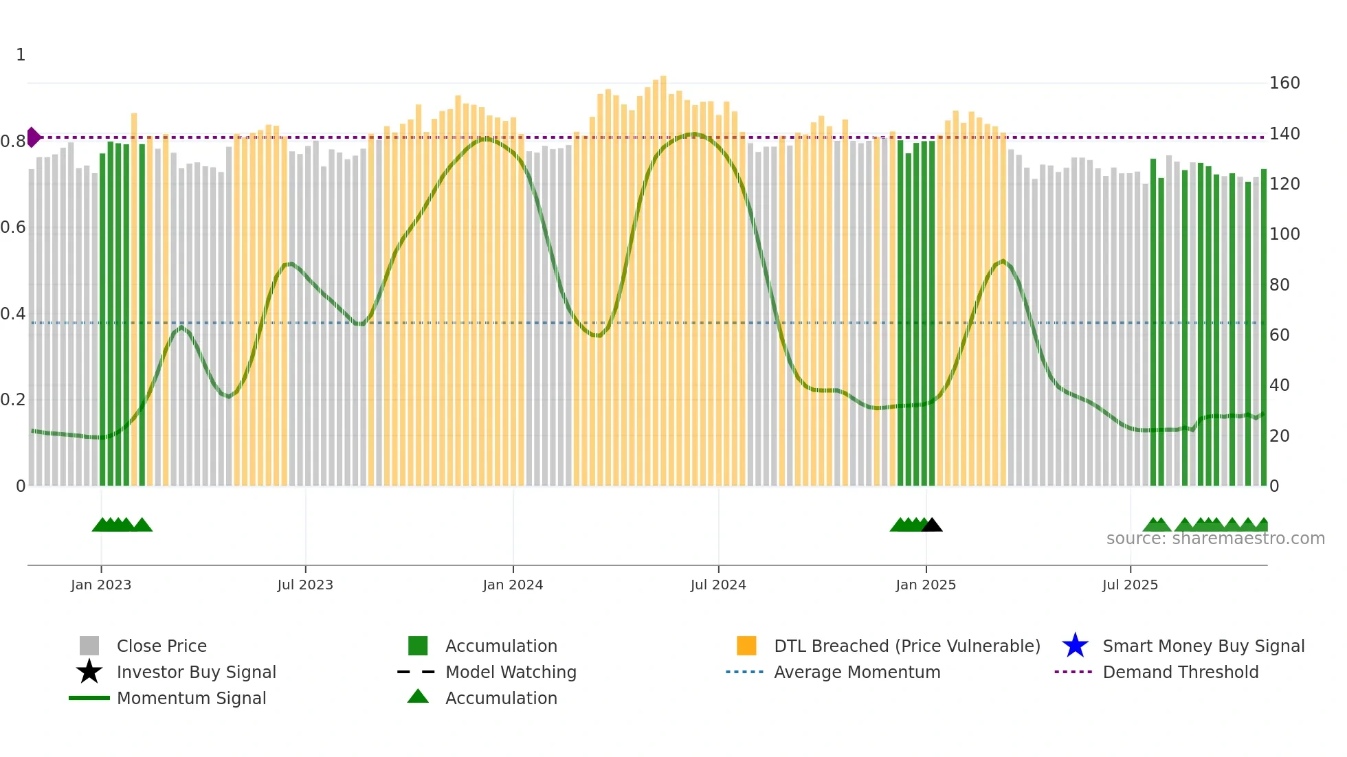 SCA-B weekly Smart Money chart
