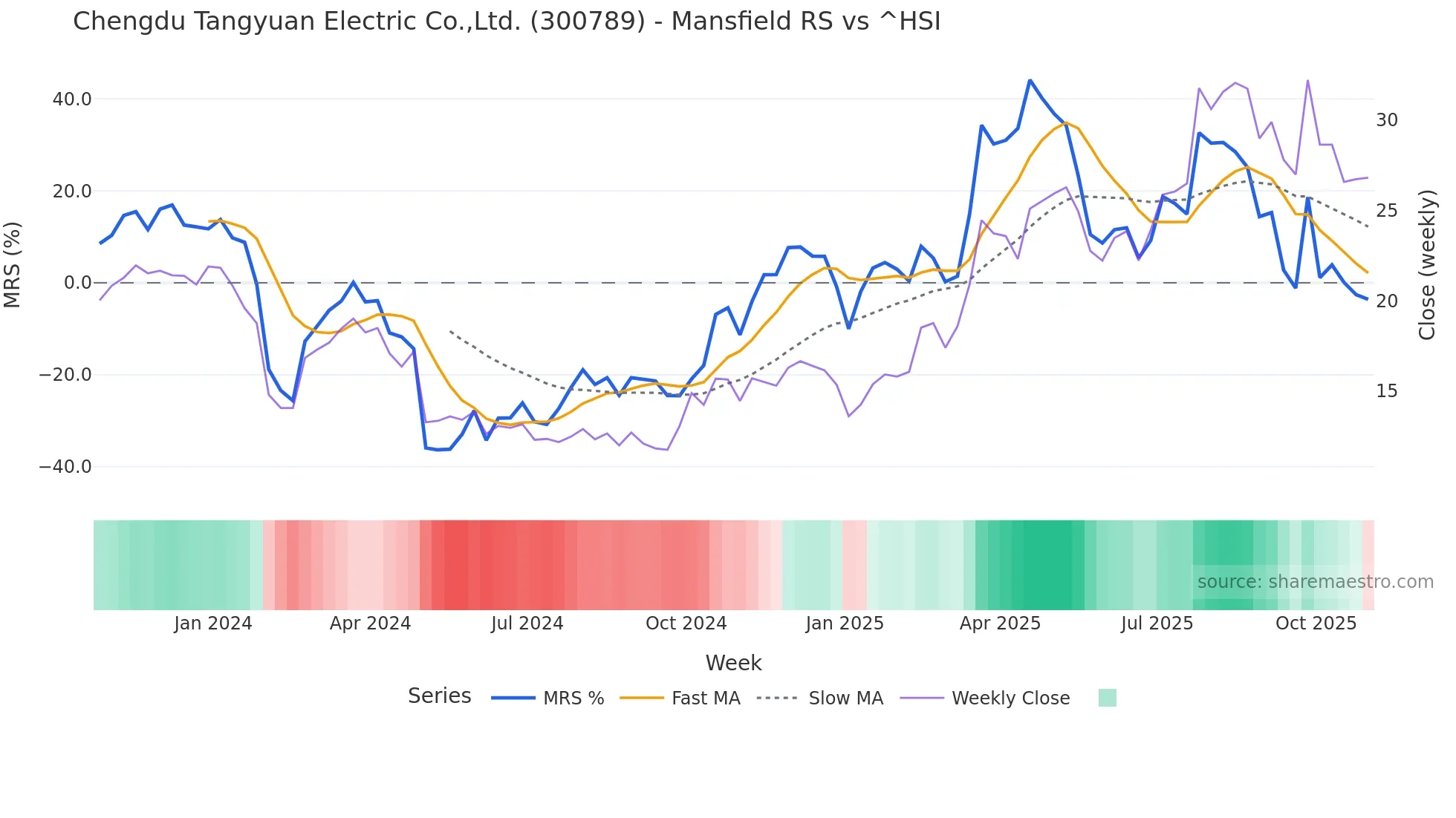 300789 Mansfield Relative Strength chart