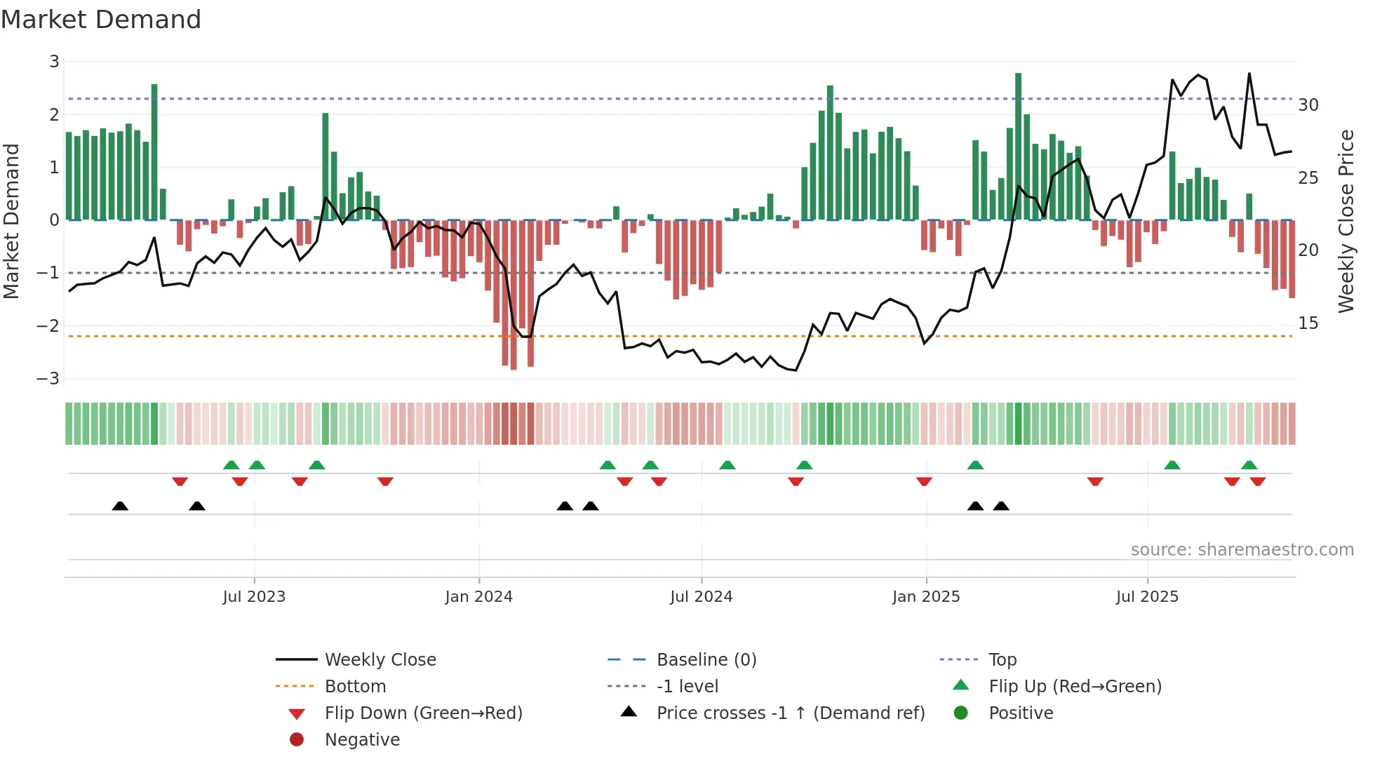 300789 weekly Market Demand chart