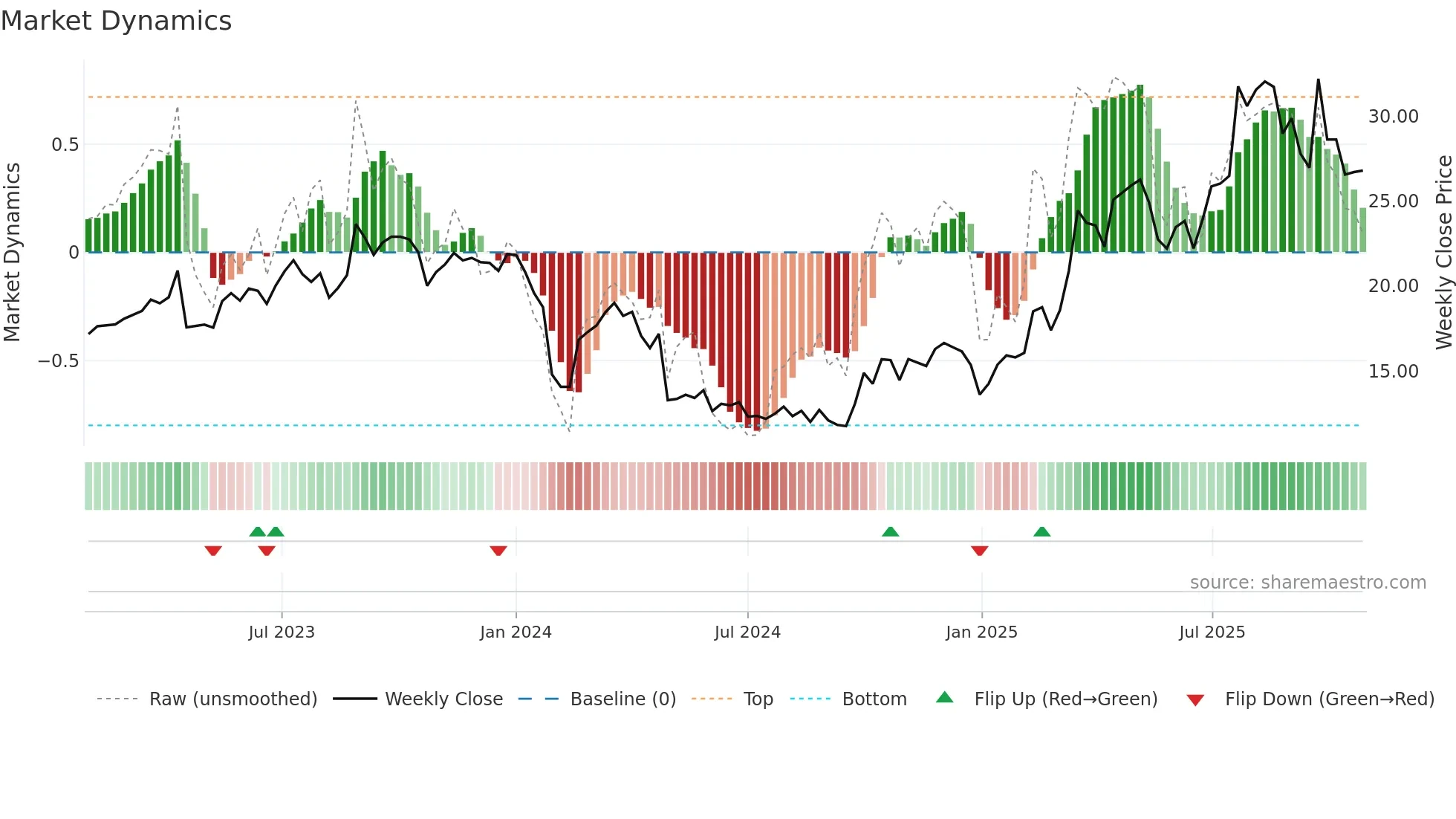 300789 weekly Market Dynamics chart