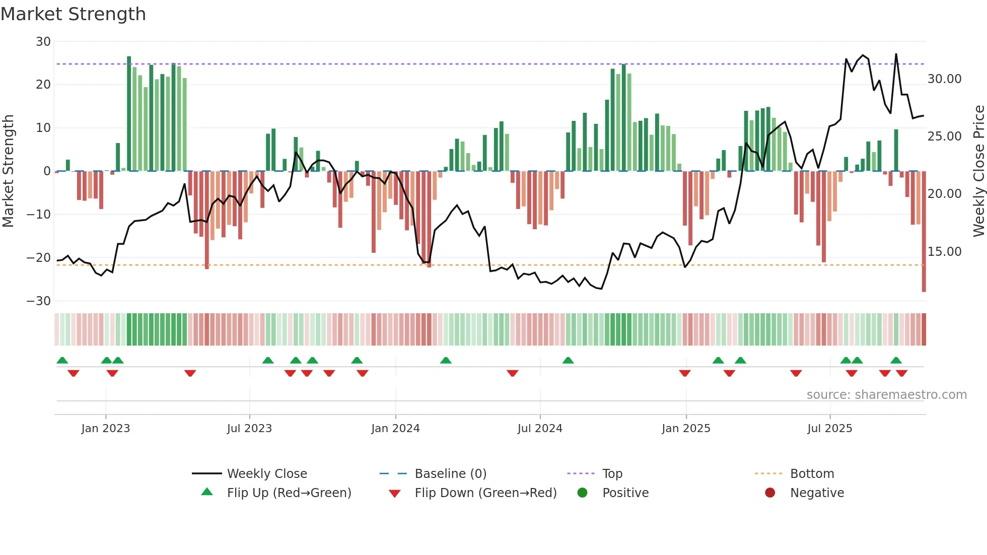 300789 weekly Market Strength chart