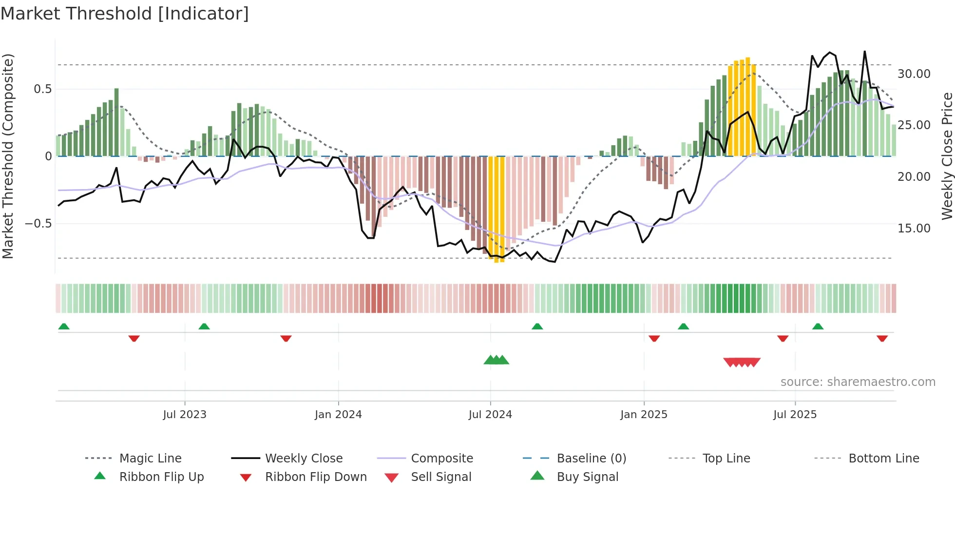300789 weekly Market Threshold chart