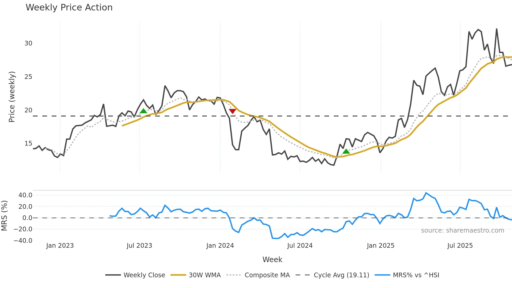 300789 weekly Price Action chart, closing 2025-10-27