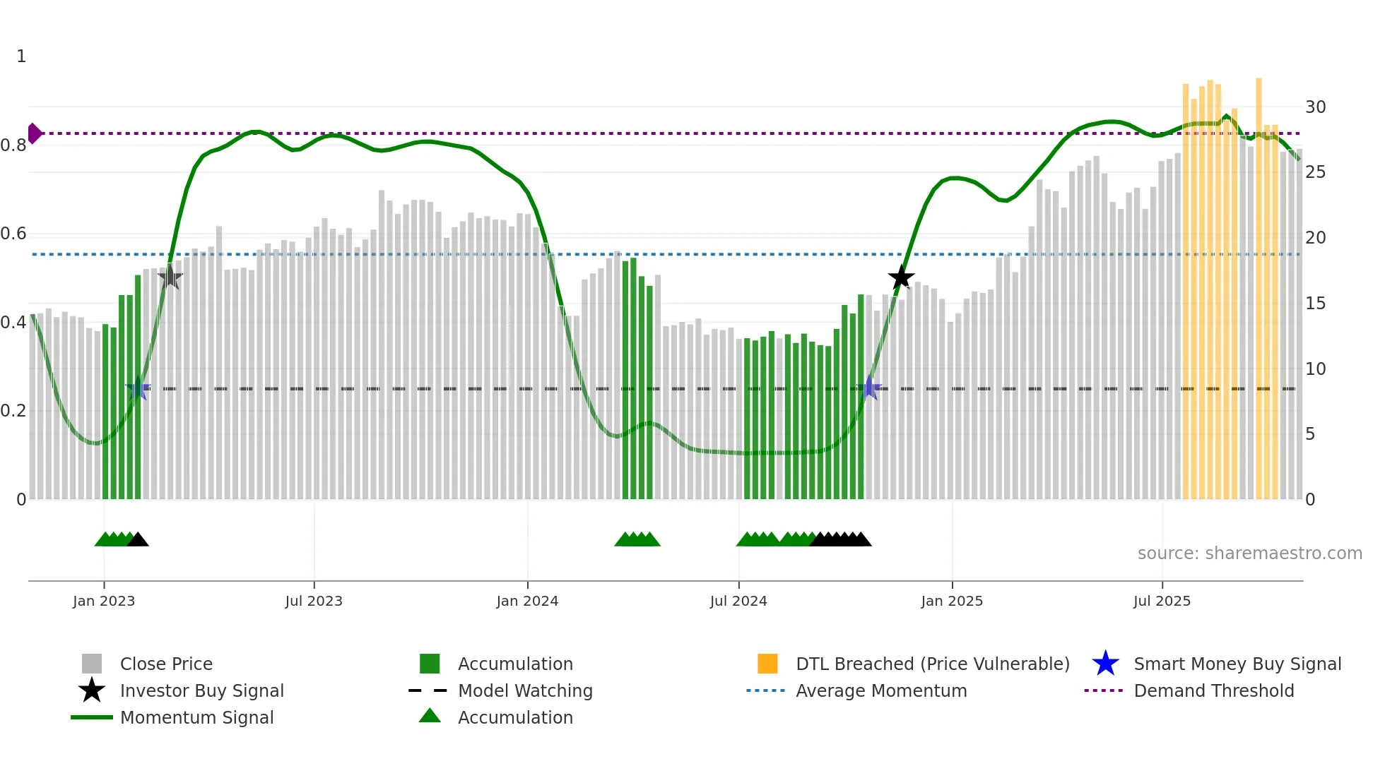 300789 weekly Smart Money chart