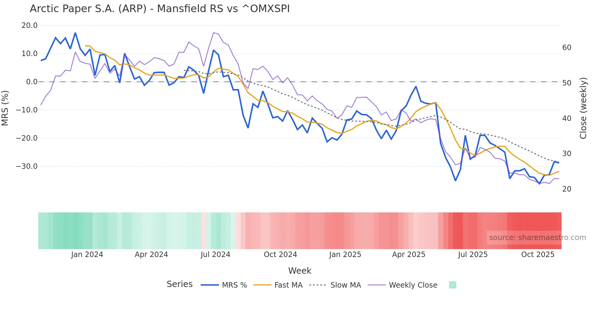 ARP Mansfield Relative Strength chart