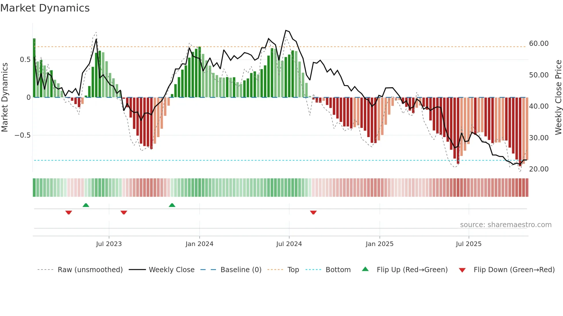 ARP weekly Market Dynamics chart