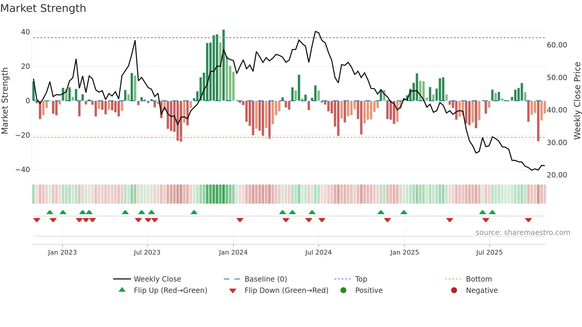 ARP weekly Market Strength chart