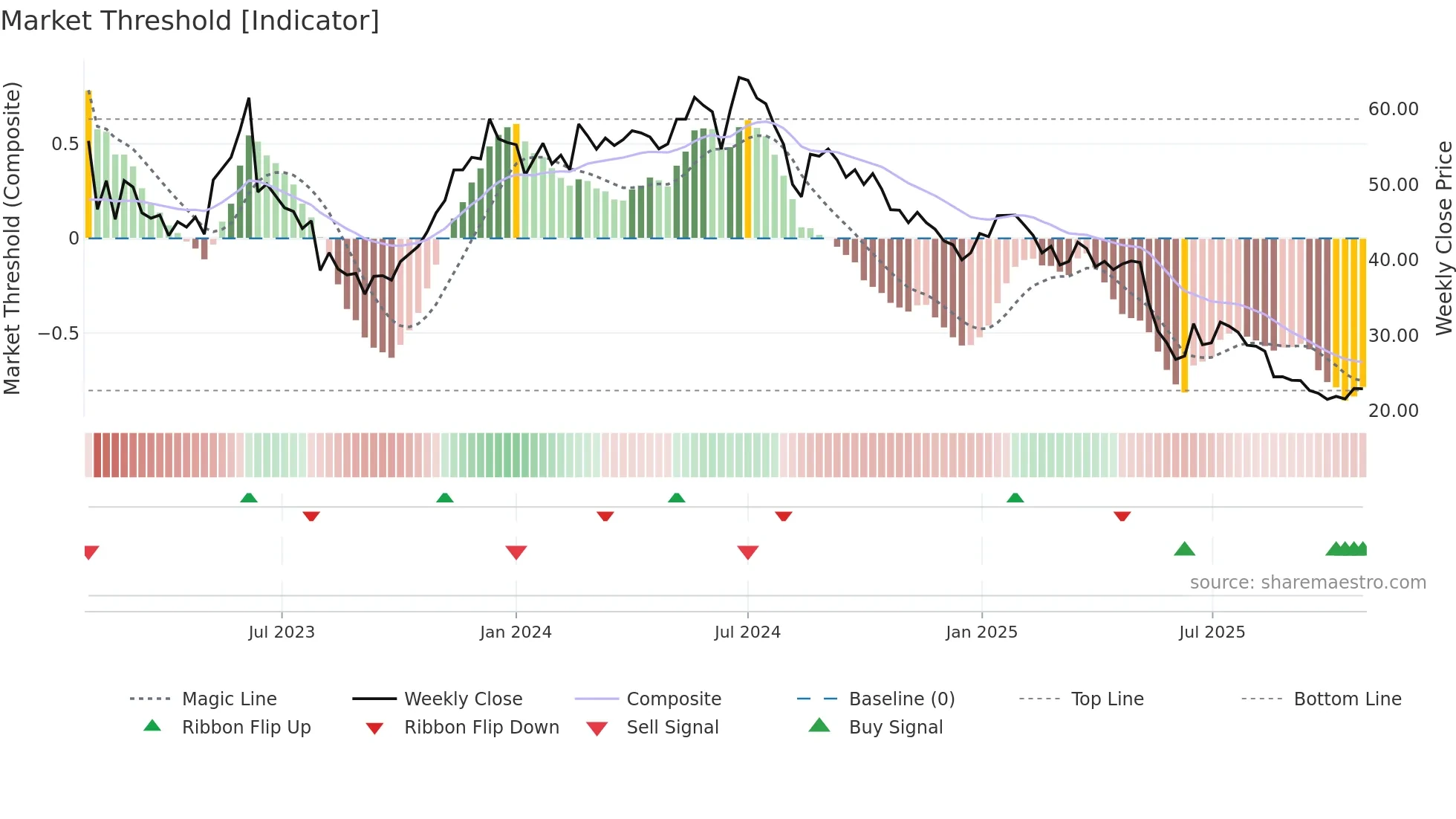 ARP weekly Market Threshold chart