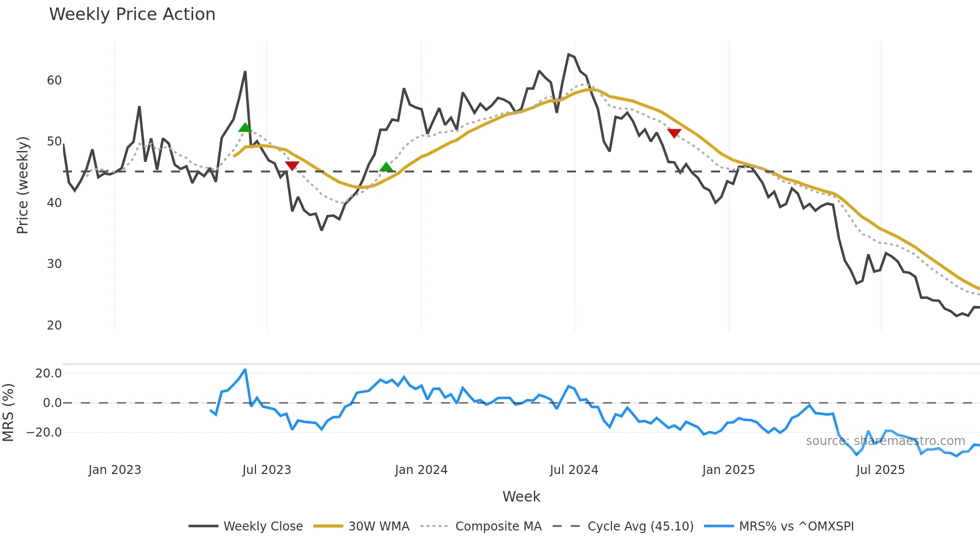 ARP weekly Price Action chart, closing 2025-10-27