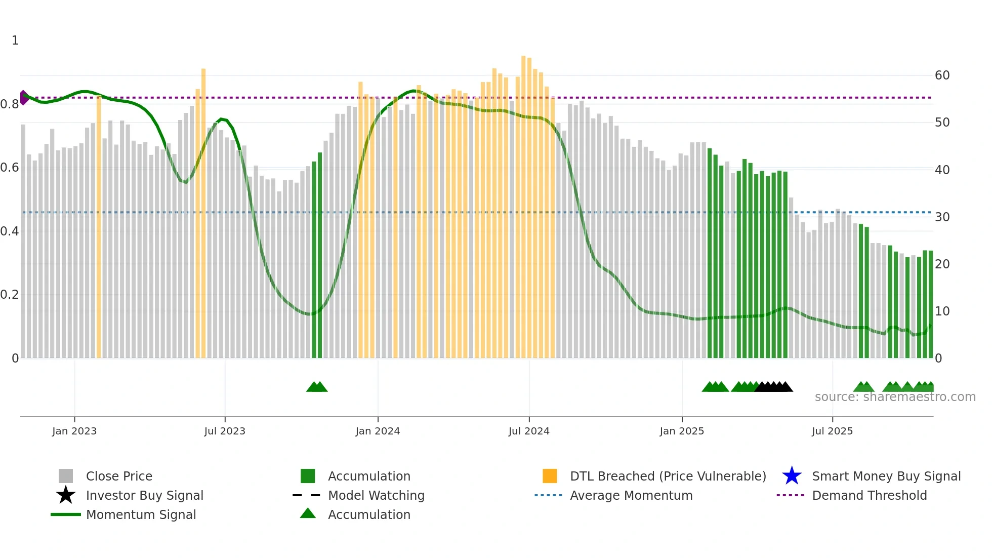 ARP weekly Smart Money chart