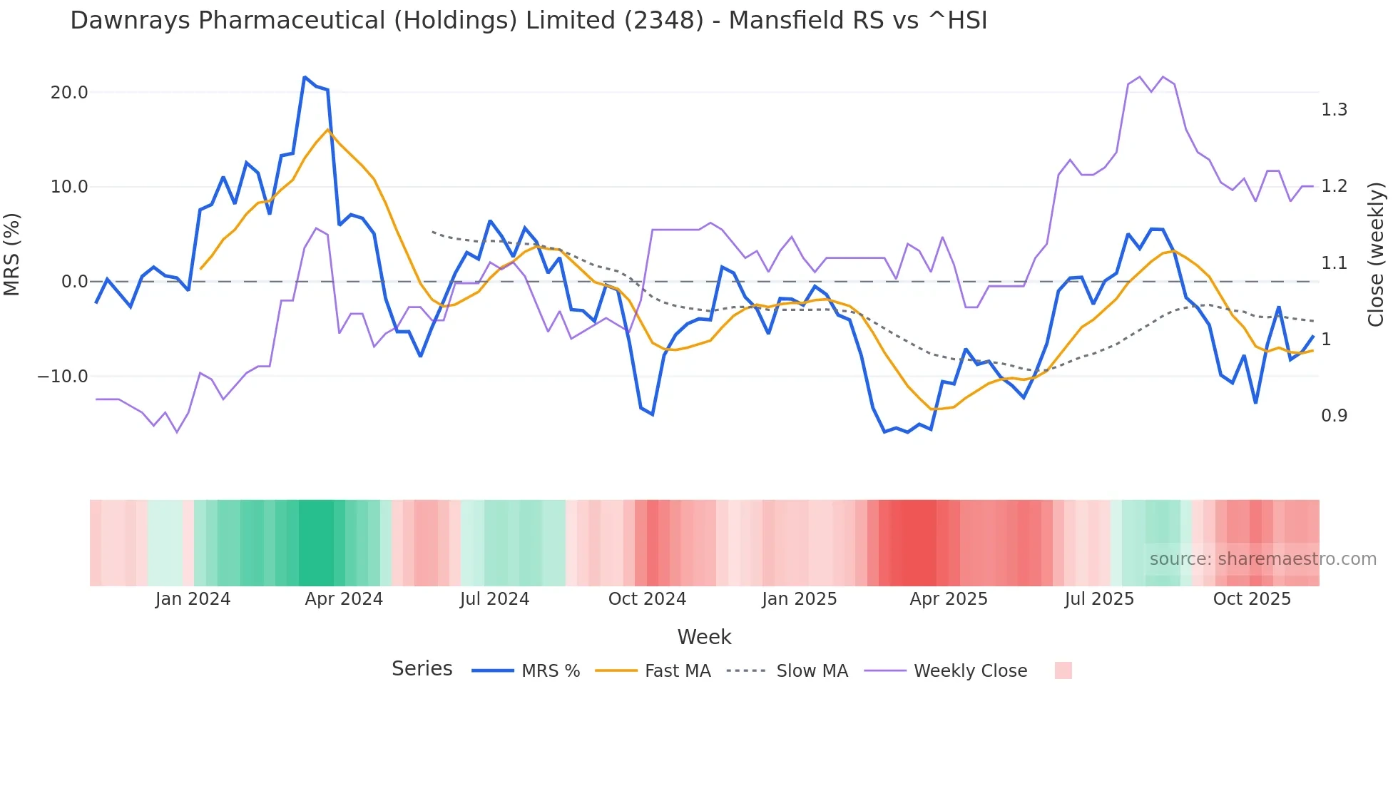 2348 Mansfield Relative Strength chart