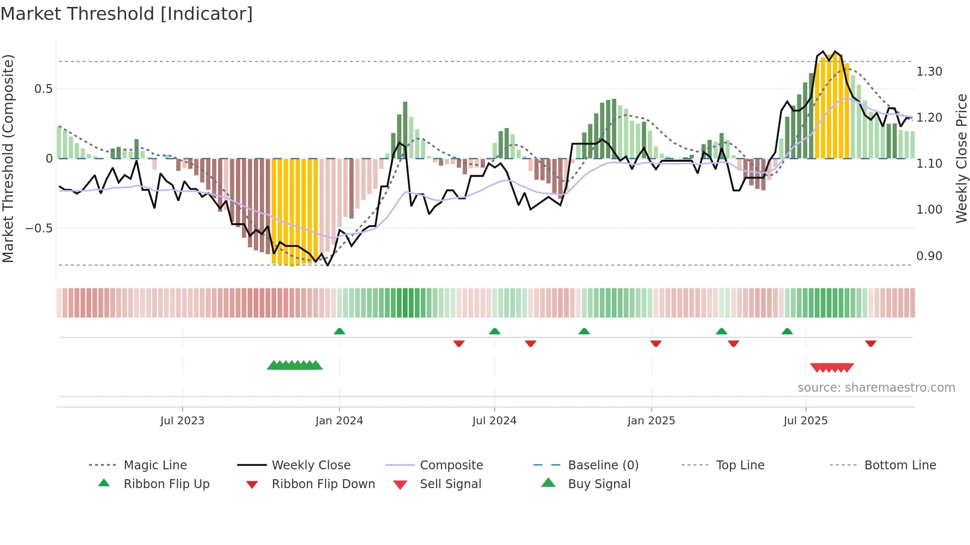 2348 weekly Market Threshold chart