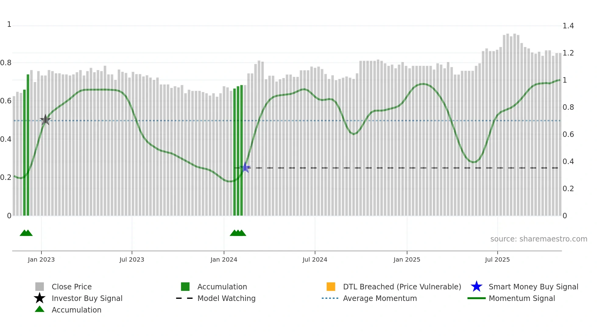 2348 weekly Smart Money chart