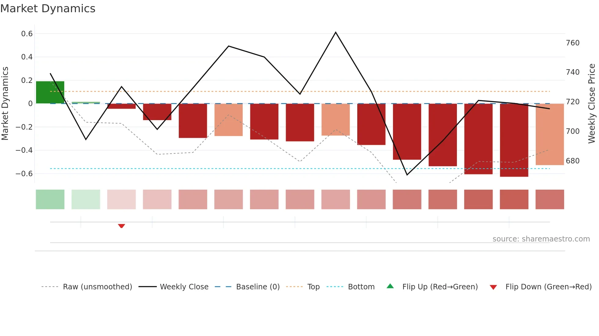HEXT weekly Market Dynamics chart