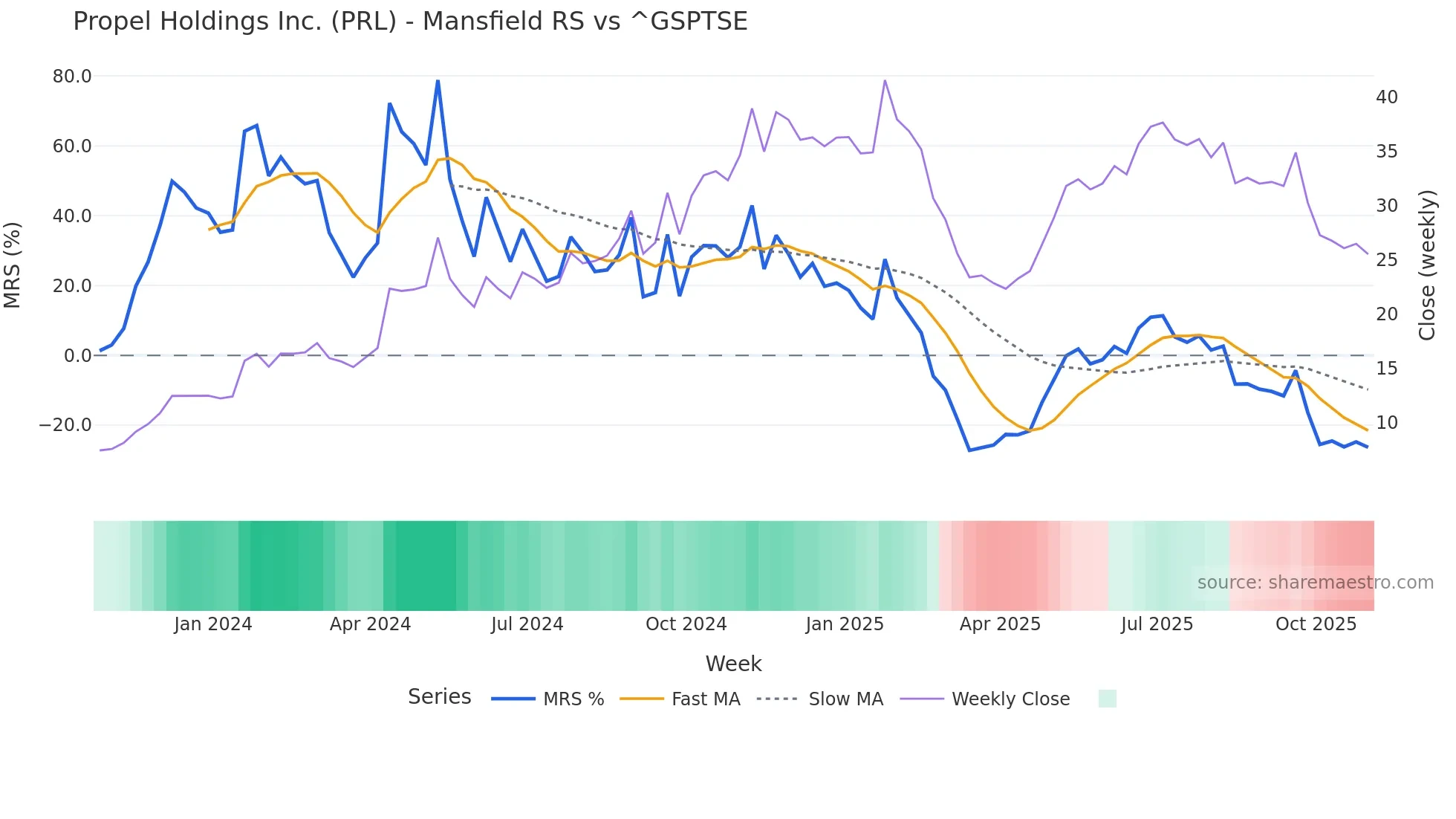PRL Mansfield Relative Strength chart
