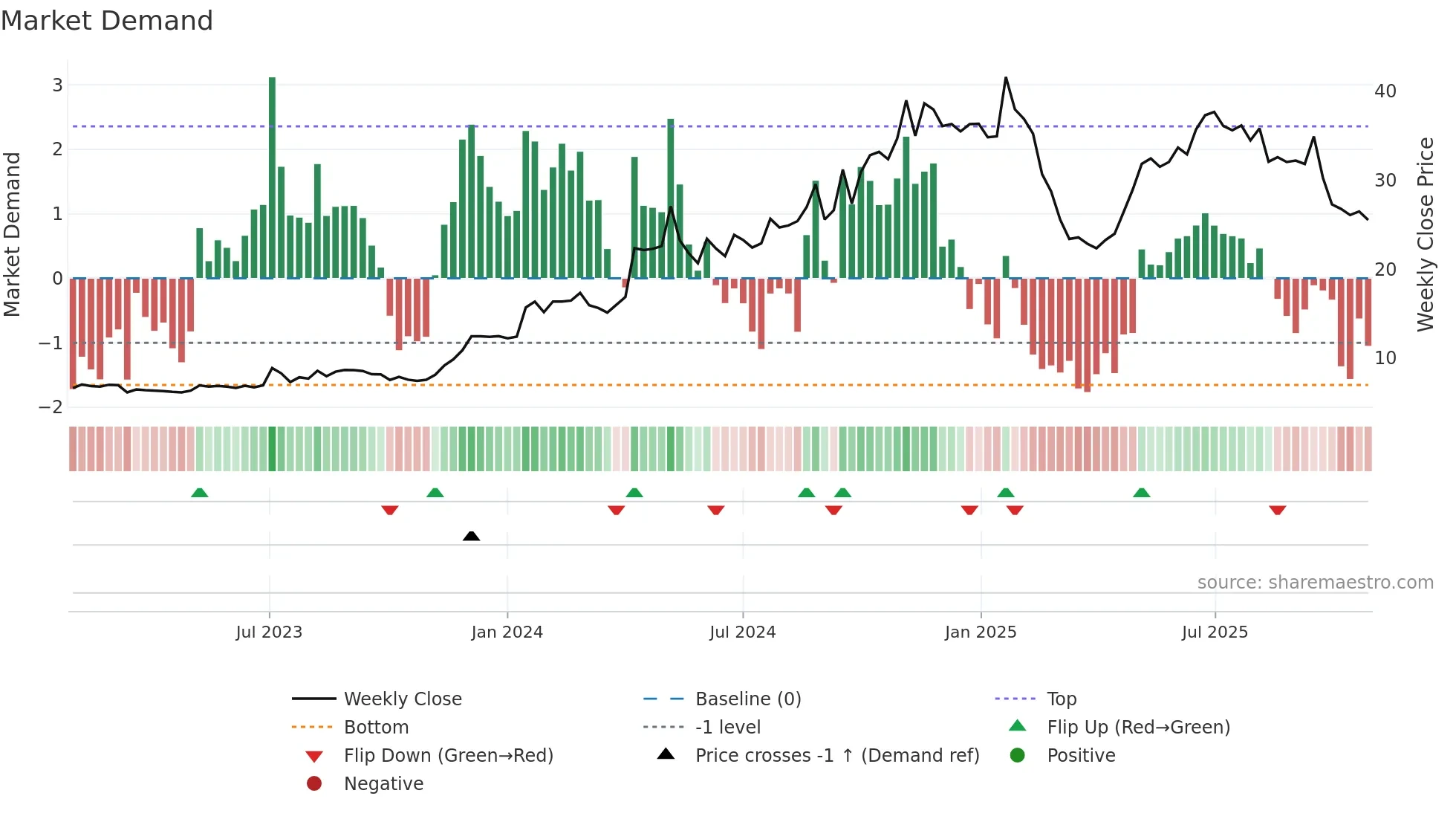PRL weekly Market Demand chart