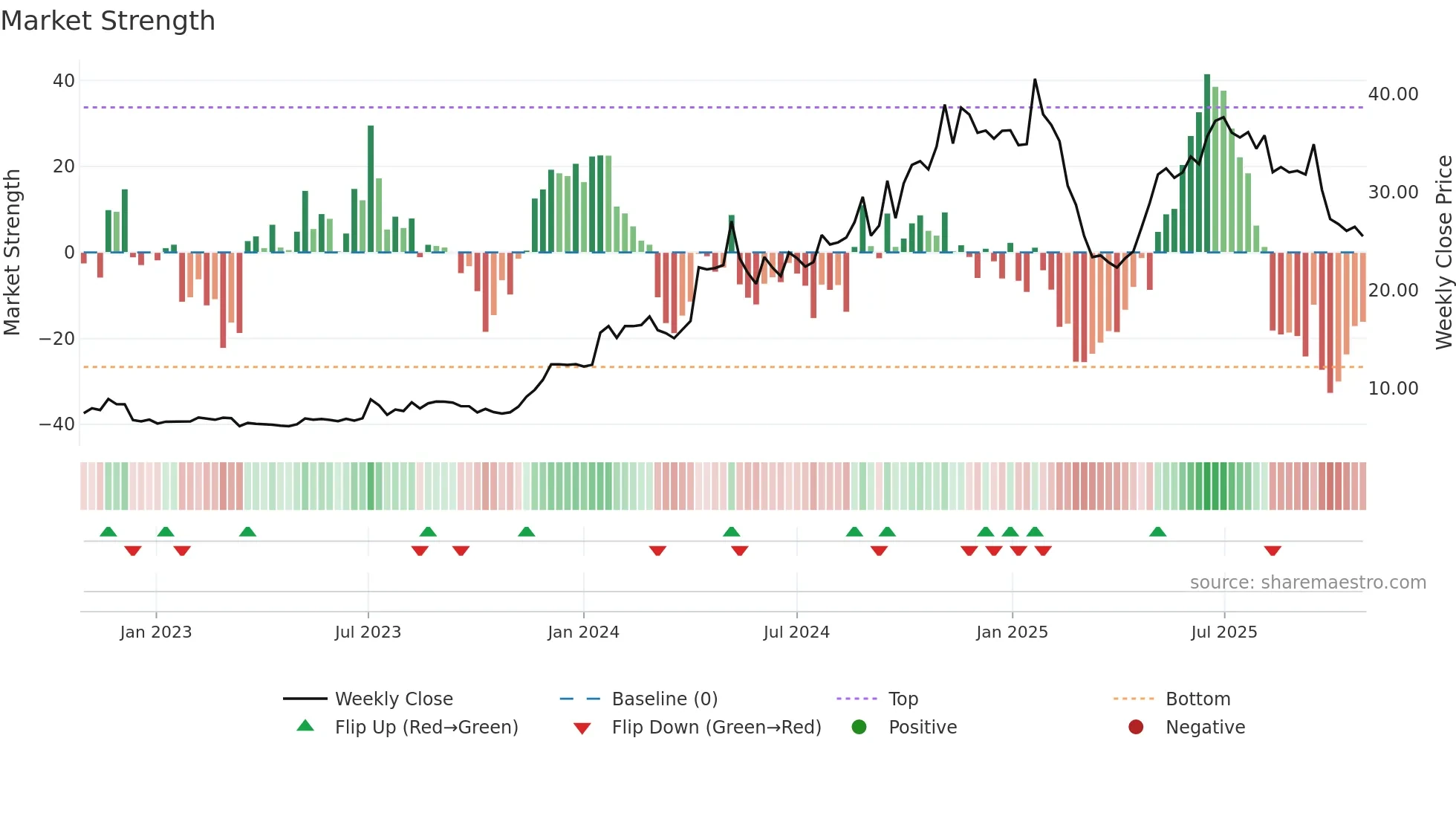 PRL weekly Market Strength chart