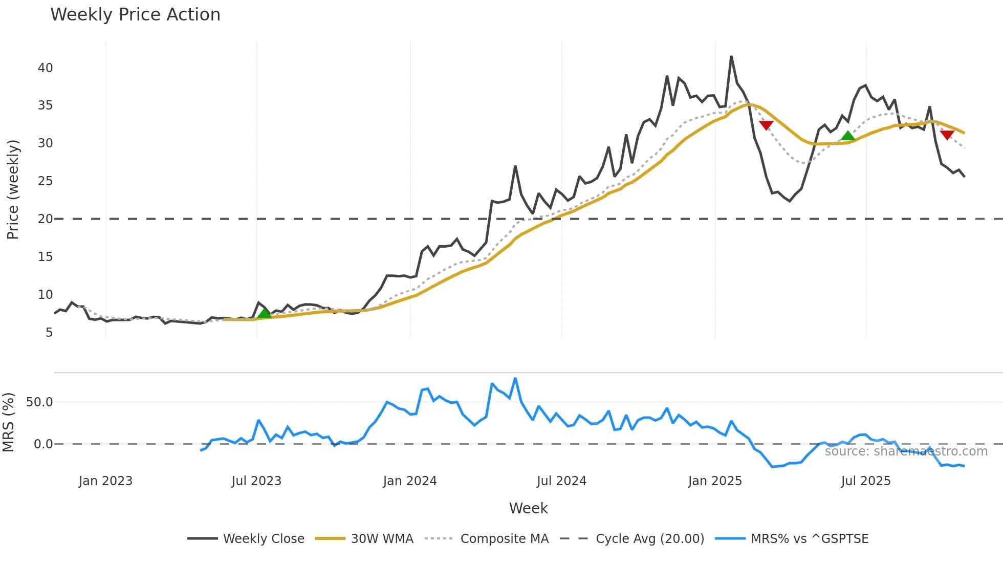 PRL weekly Price Action chart, closing 2025-10-27