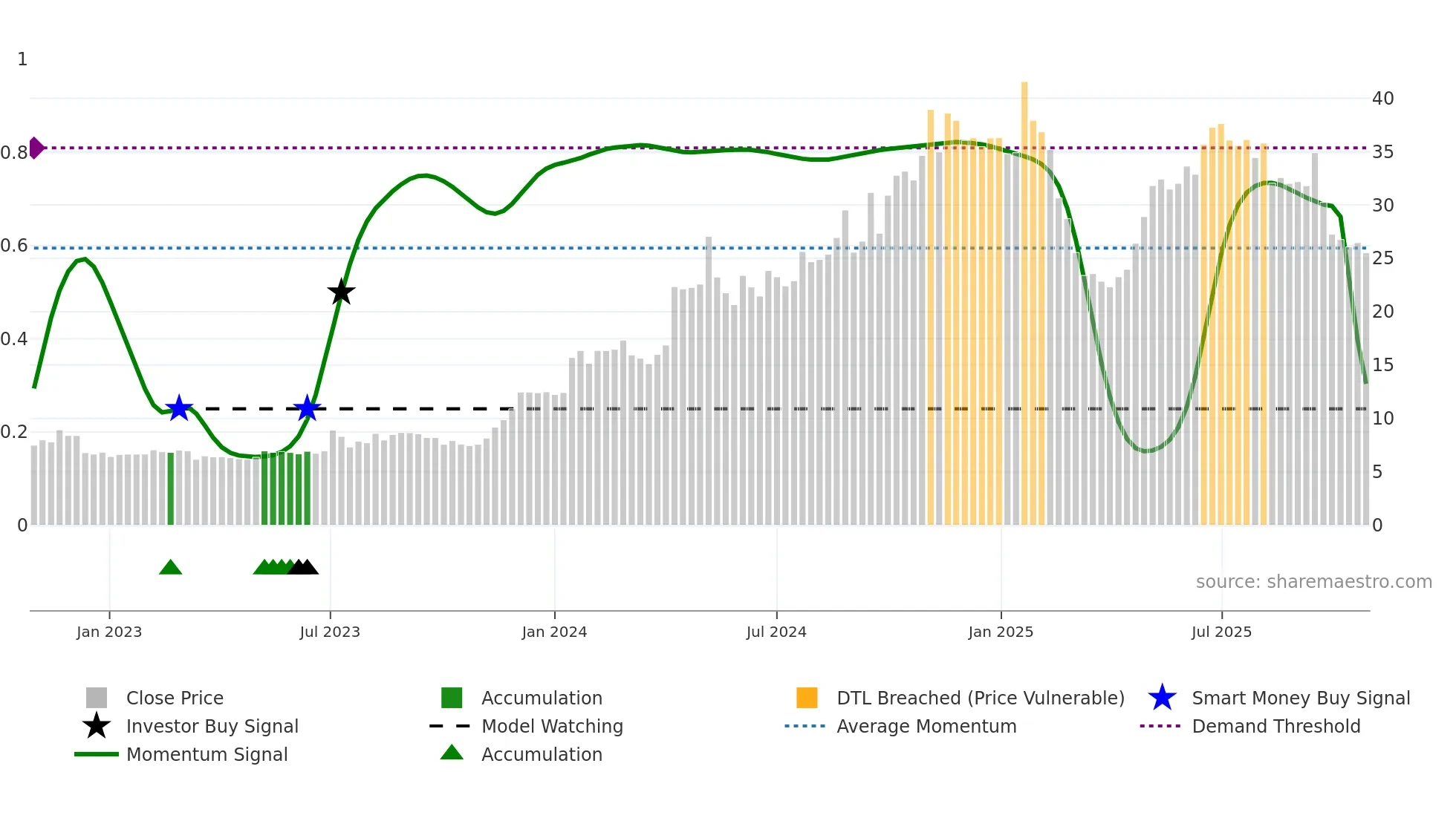 PRL weekly Smart Money chart