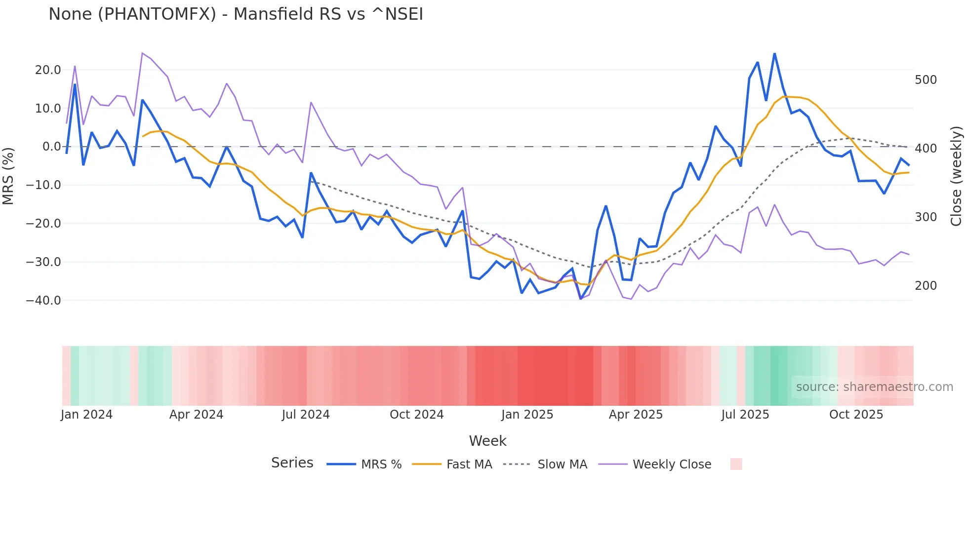 PHANTOMFX Mansfield Relative Strength chart