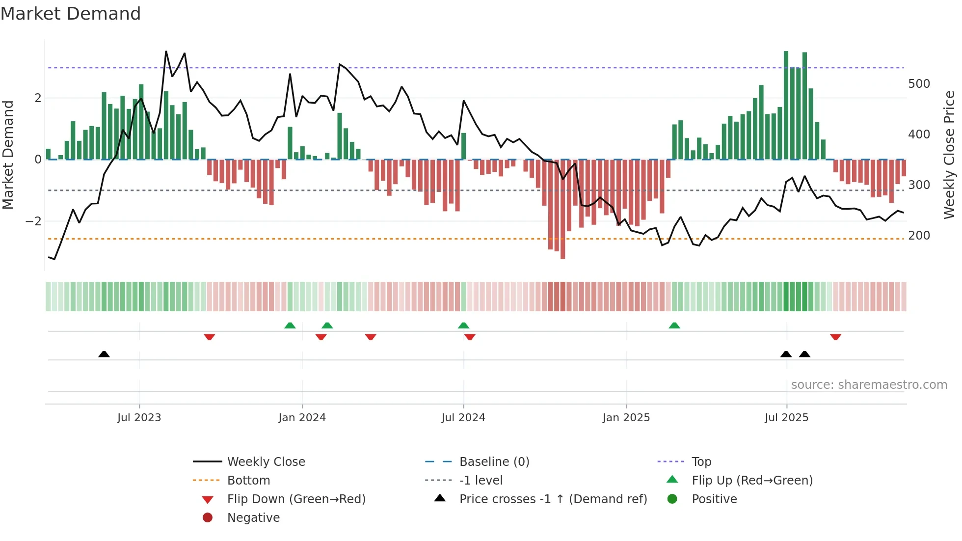PHANTOMFX weekly Market Demand chart