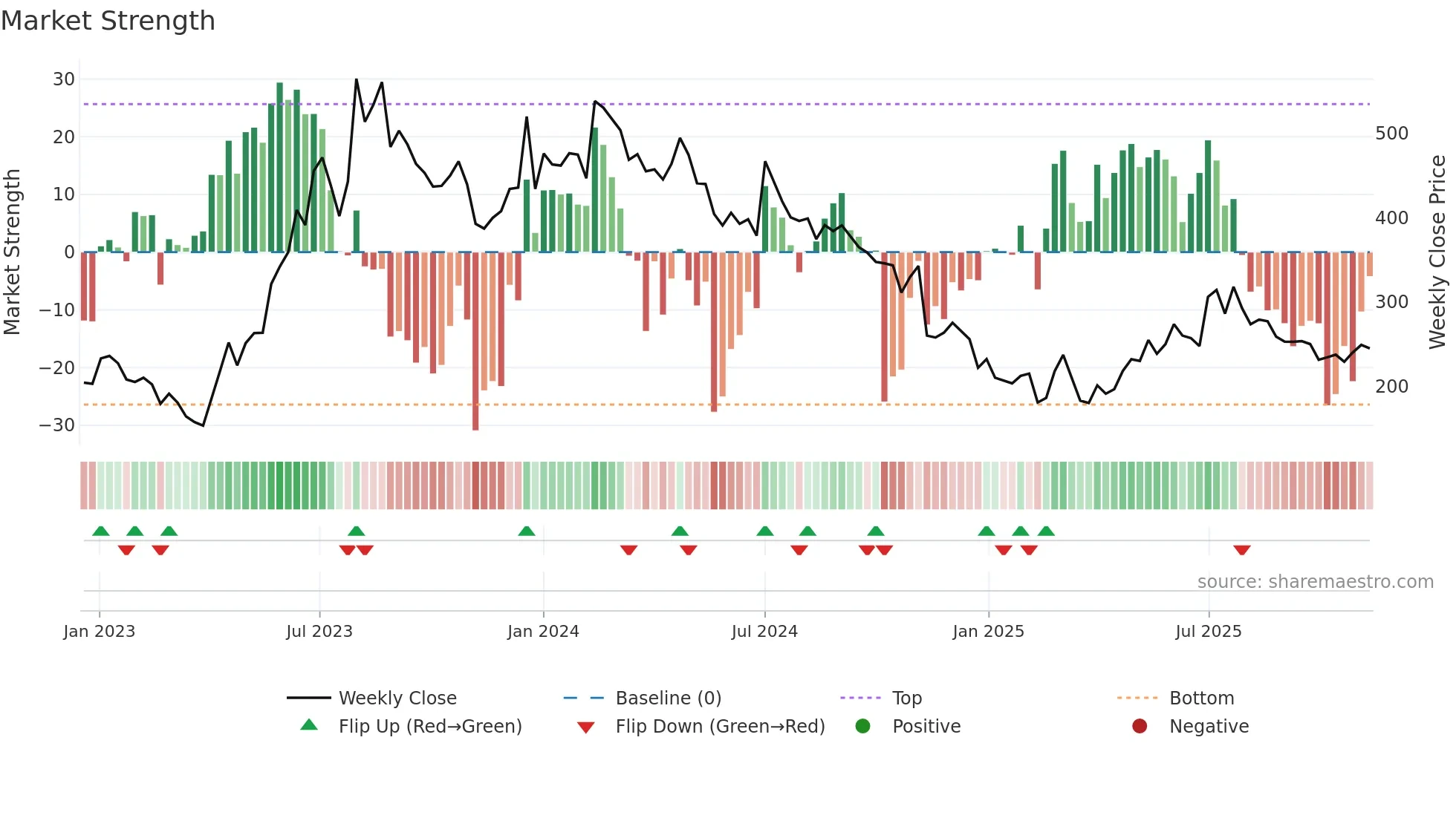 PHANTOMFX weekly Market Strength chart