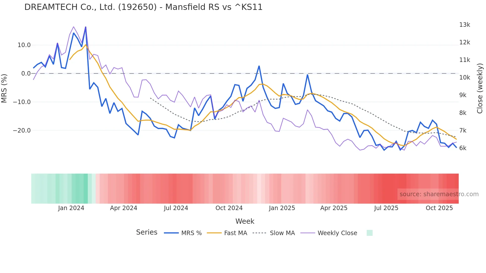 192650 Mansfield Relative Strength chart